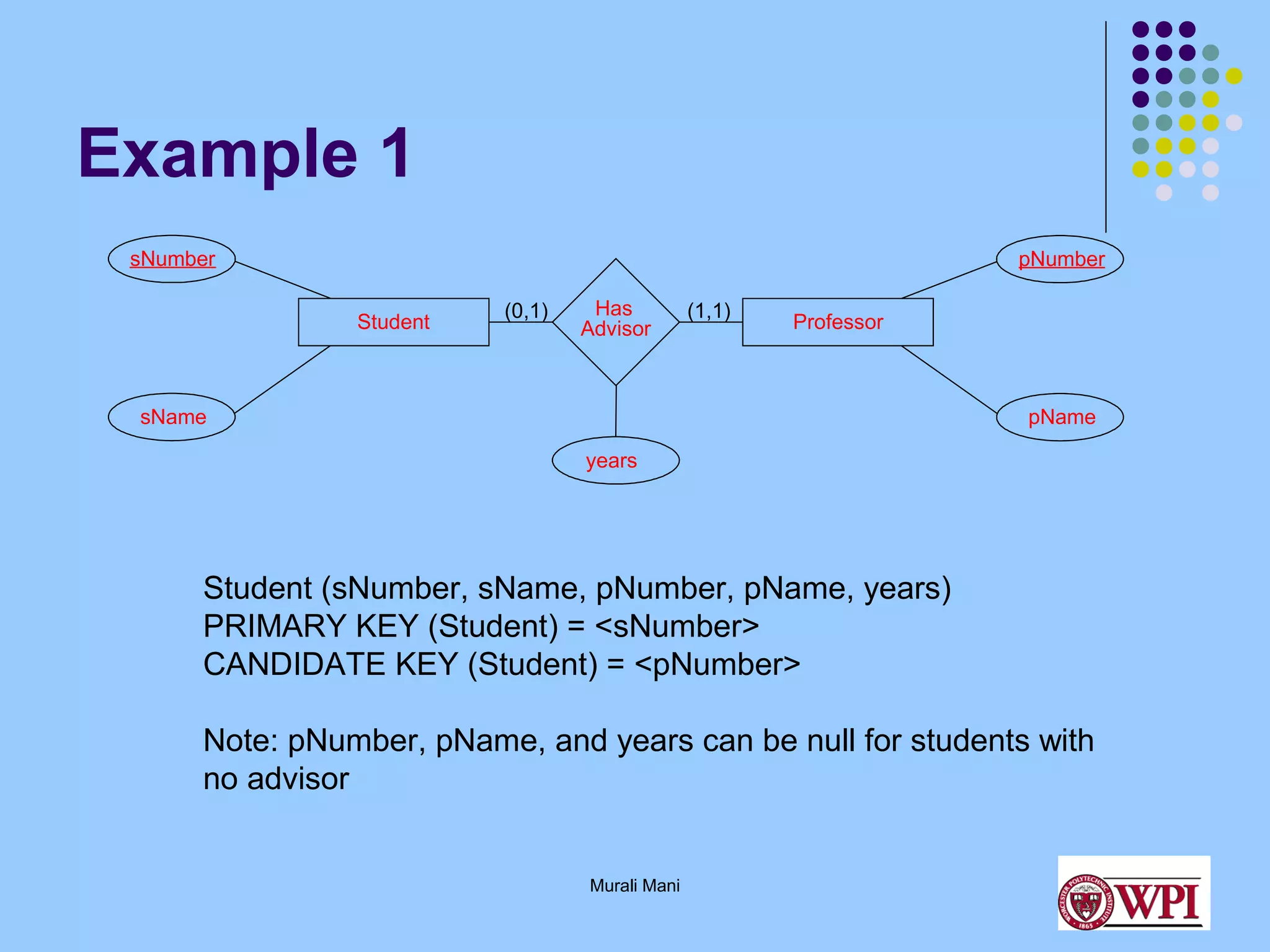 Example 1
sNumber

pNumber
Student

(0,1)

Has
Advisor

(1,1)

Professor

sName

pName
years

Student (sNumber, sName, pNumber, pName, years)
PRIMARY KEY (Student) = <sNumber>
CANDIDATE KEY (Student) = <pNumber>
Note: pNumber, pName, and years can be null for students with
no advisor

Murali Mani

 