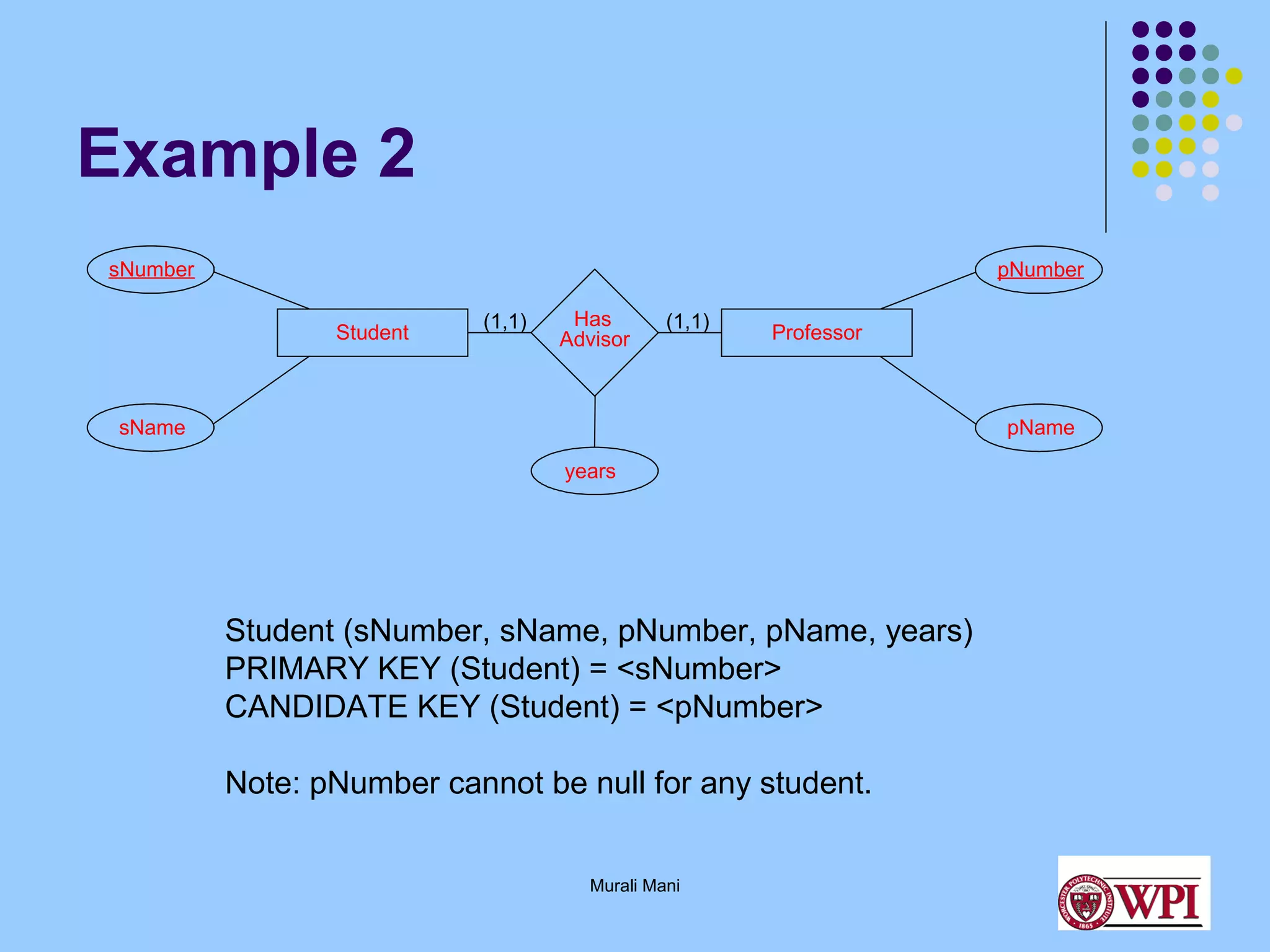 Example 2
sNumber

pNumber
Student

(1,1)

Has
Advisor

(1,1)

Professor

sName

pName
years

Student (sNumber, sName, pNumber, pName, years)
PRIMARY KEY (Student) = <sNumber>
CANDIDATE KEY (Student) = <pNumber>
Note: pNumber cannot be null for any student.
Murali Mani

 