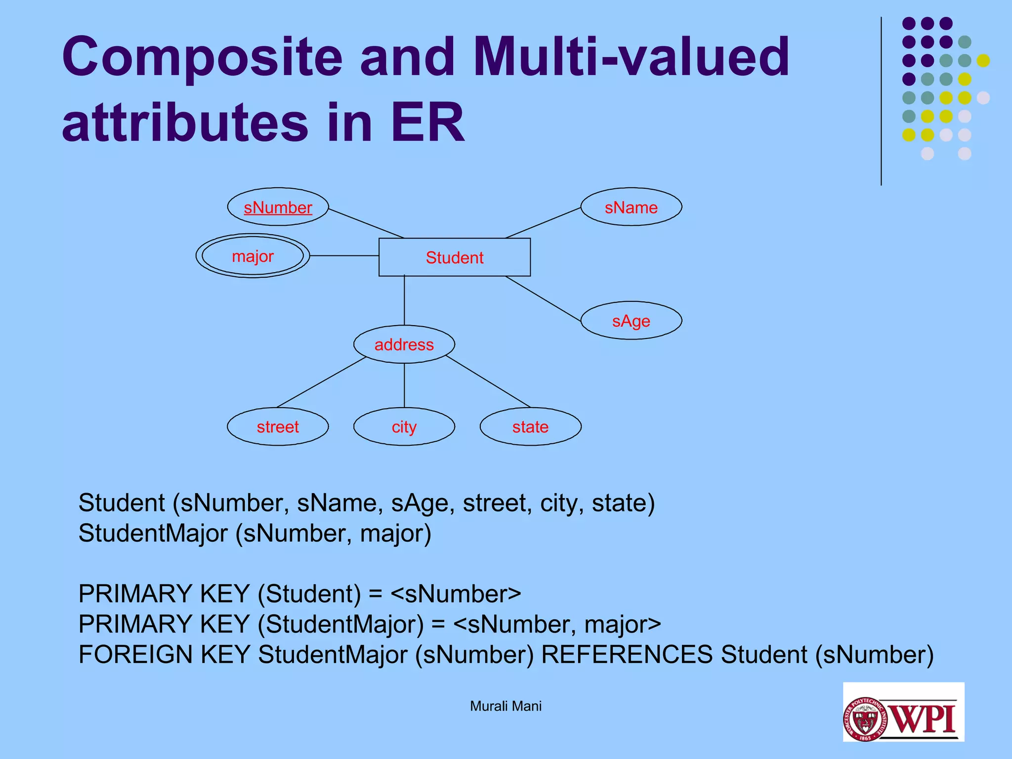 Composite and Multi-valued
attributes in ER
sNumber

sName

major

Student

sAge
address

street

city

state

Student (sNumber, sName, sAge, street, city, state)
StudentMajor (sNumber, major)
PRIMARY KEY (Student) = <sNumber>
PRIMARY KEY (StudentMajor) = <sNumber, major>
FOREIGN KEY StudentMajor (sNumber) REFERENCES Student (sNumber)
Murali Mani

 