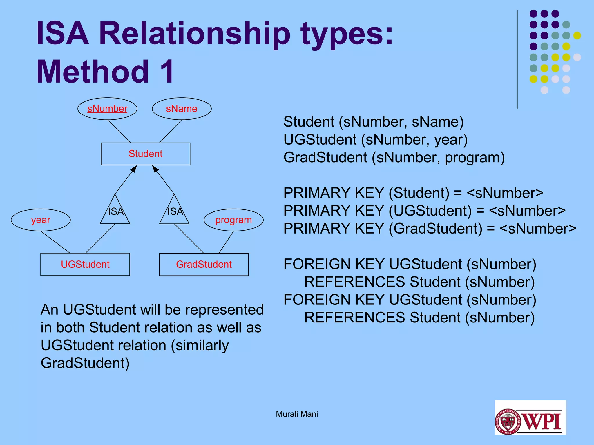 ISA Relationship types:
Method 1
sNumber

sName

Student (sNumber, sName)
UGStudent (sNumber, year)
GradStudent (sNumber, program)

Student

year

ISA

UGStudent

ISA

program

GradStudent

An UGStudent will be represented
in both Student relation as well as
UGStudent relation (similarly
GradStudent)

PRIMARY KEY (Student) = <sNumber>
PRIMARY KEY (UGStudent) = <sNumber>
PRIMARY KEY (GradStudent) = <sNumber>
FOREIGN KEY UGStudent (sNumber)
REFERENCES Student (sNumber)
FOREIGN KEY UGStudent (sNumber)
REFERENCES Student (sNumber)

Murali Mani

 