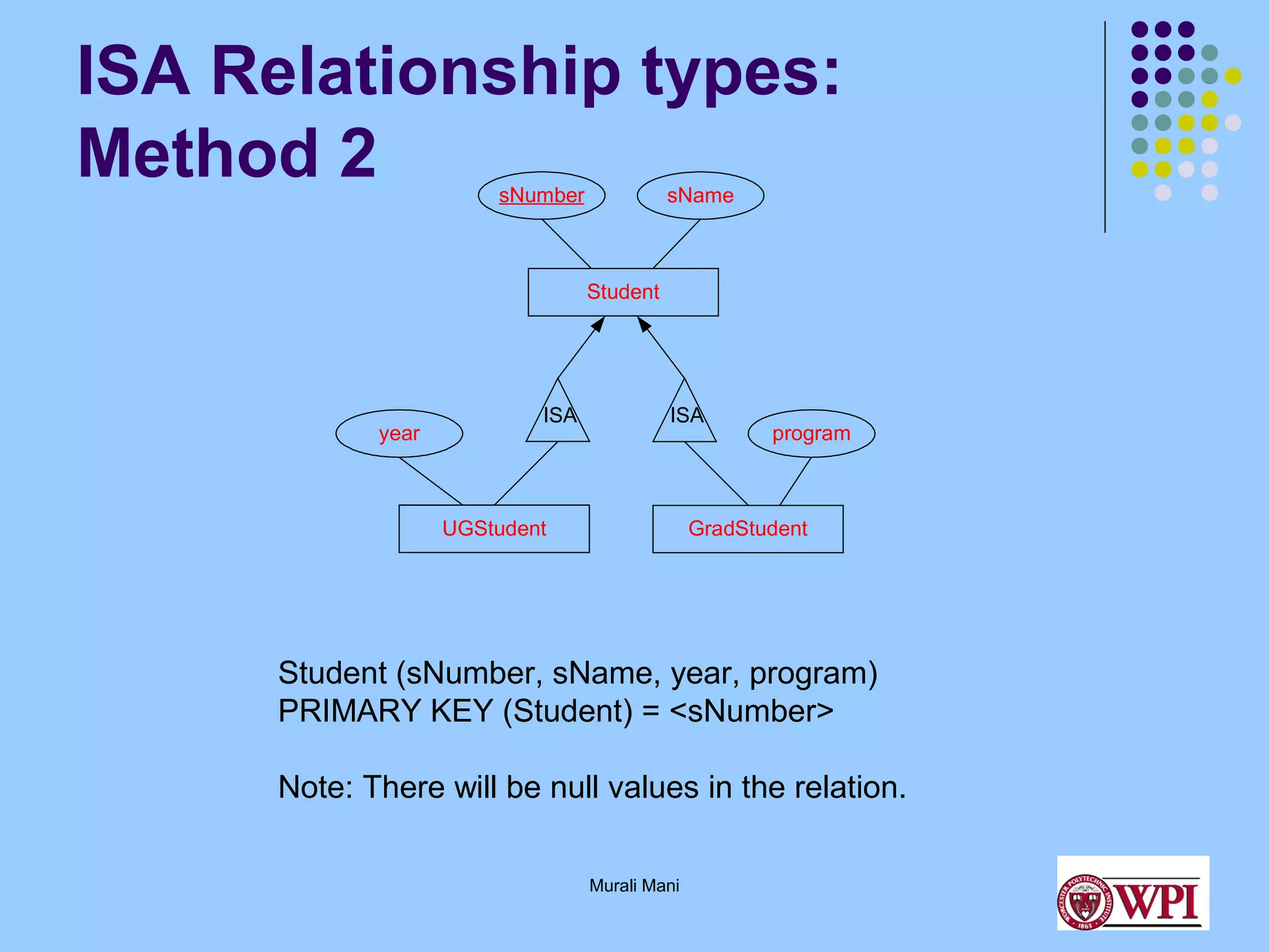 ISA Relationship types:
Method 2
sNumber

sName

Student

year

ISA

ISA

UGStudent

program

GradStudent

Student (sNumber, sName, year, program)
PRIMARY KEY (Student) = <sNumber>
Note: There will be null values in the relation.
Murali Mani

 