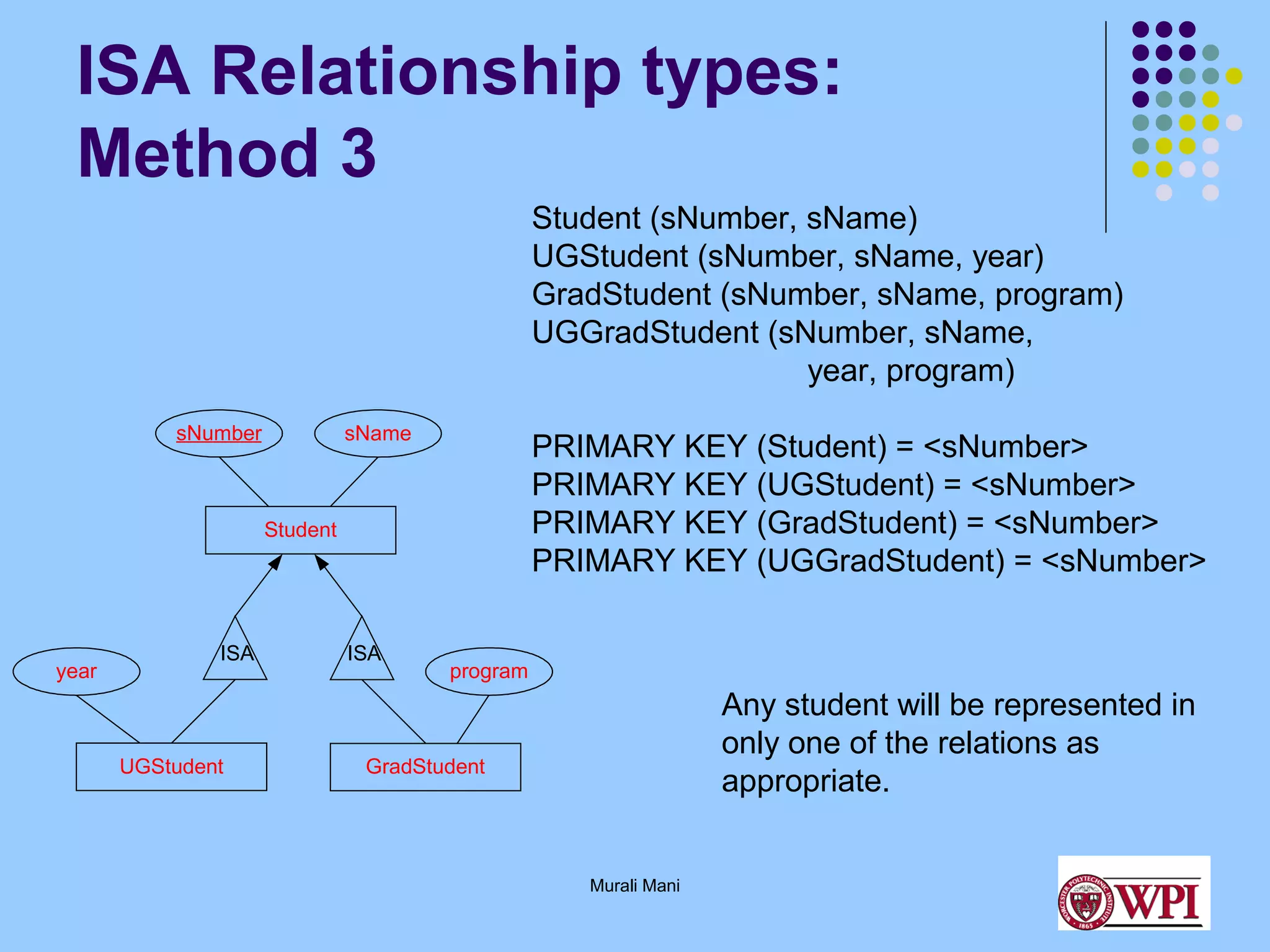 ISA Relationship types:
Method 3
Student (sNumber, sName)
UGStudent (sNumber, sName, year)
GradStudent (sNumber, sName, program)
UGGradStudent (sNumber, sName,
year, program)
sNumber

sName

PRIMARY KEY (Student) = <sNumber>
PRIMARY KEY (UGStudent) = <sNumber>
PRIMARY KEY (GradStudent) = <sNumber>
PRIMARY KEY (UGGradStudent) = <sNumber>

Student

year

ISA

UGStudent

ISA

program

Any student will be represented in
only one of the relations as
appropriate.

GradStudent

Murali Mani

 