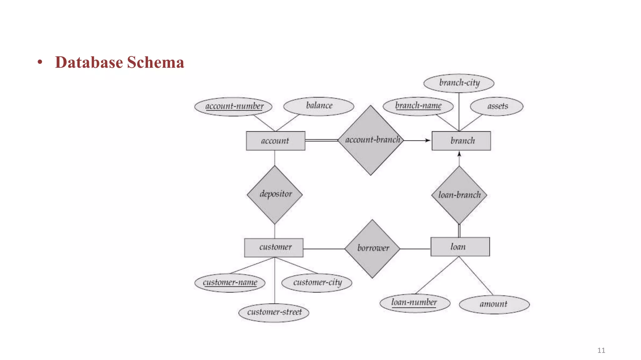 • Database Schema
11
 