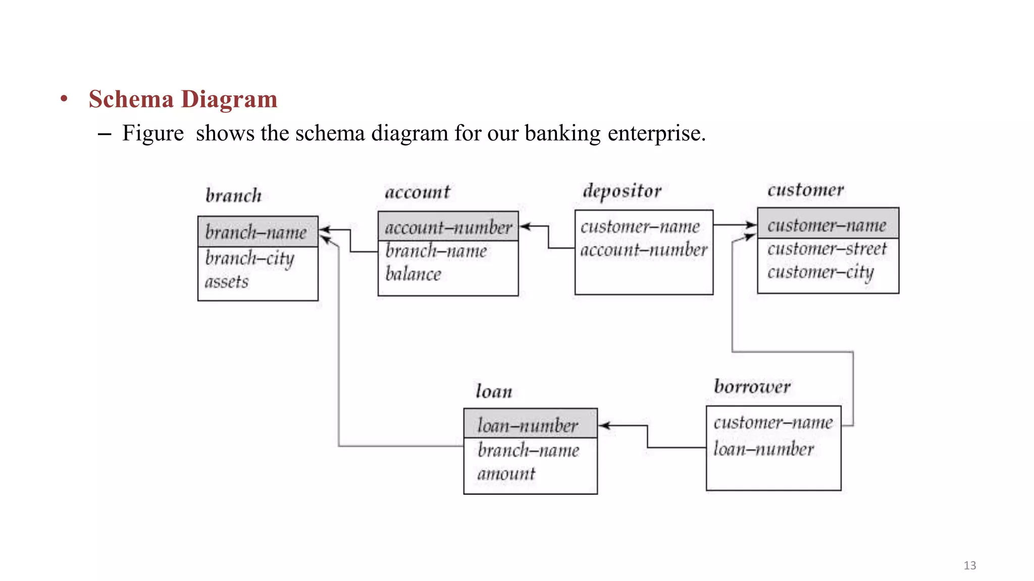 • Schema Diagram
– Figure shows the schema diagram for our banking enterprise.
13
 