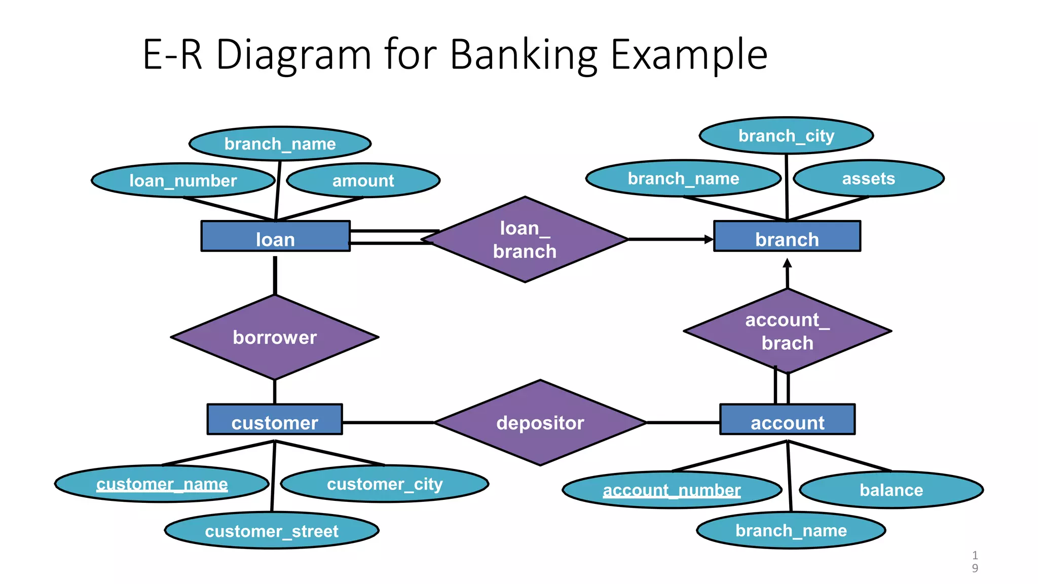 E-R Diagram for Banking Example
depositorcustomer
customer_name customer_city
customer_street
account_number
account
branch_name
balance
loan
branch_name
loan_number amount
borrower
branch_name
branch
branch_city
assets
account_
brach
loan_
branch
1
9
 