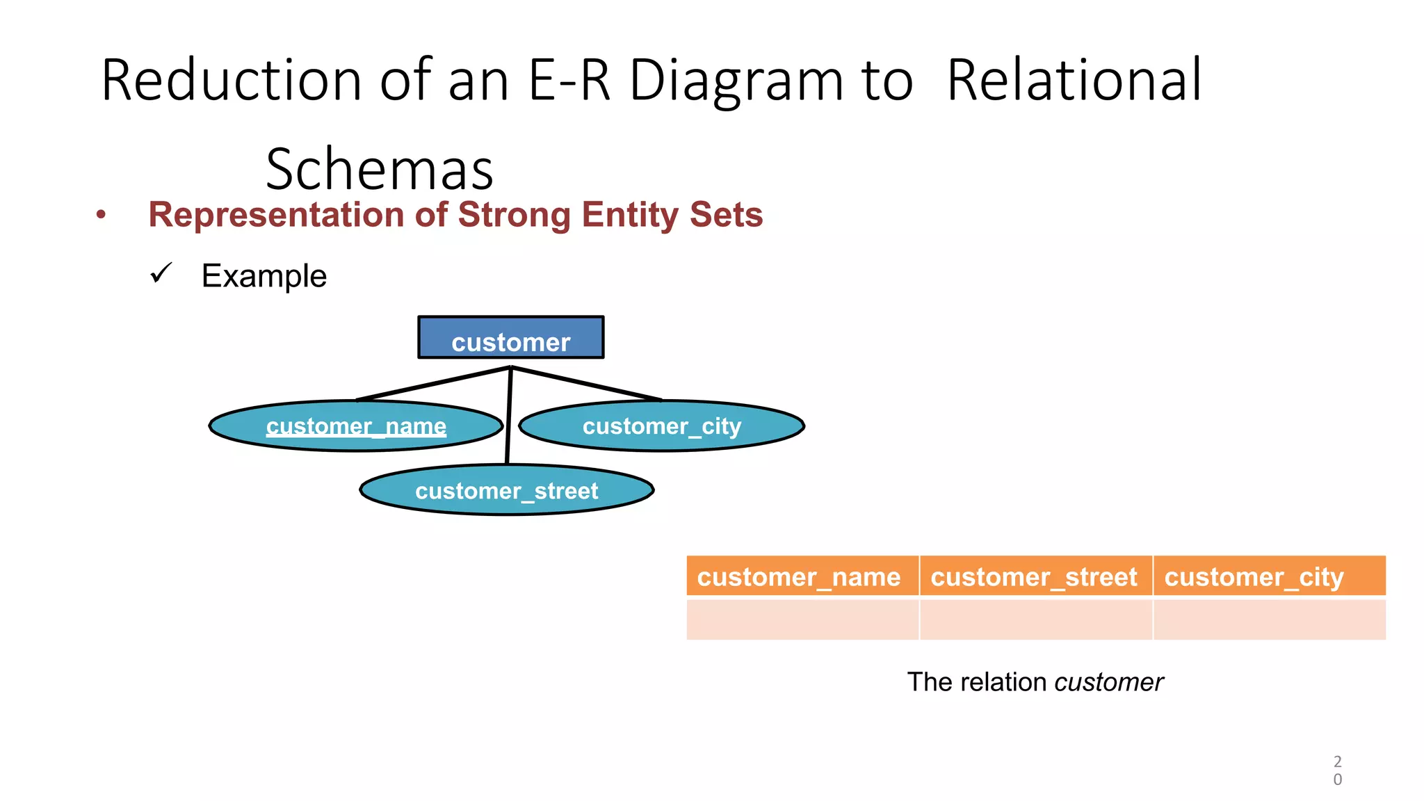 Reduction of an E-R Diagram to Relational
Schemas
• Representation of Strong Entity Sets
 Example
customer
customer_name customer_city
customer_street
customer_name customer_street customer_city
2
0
The relation customer
 