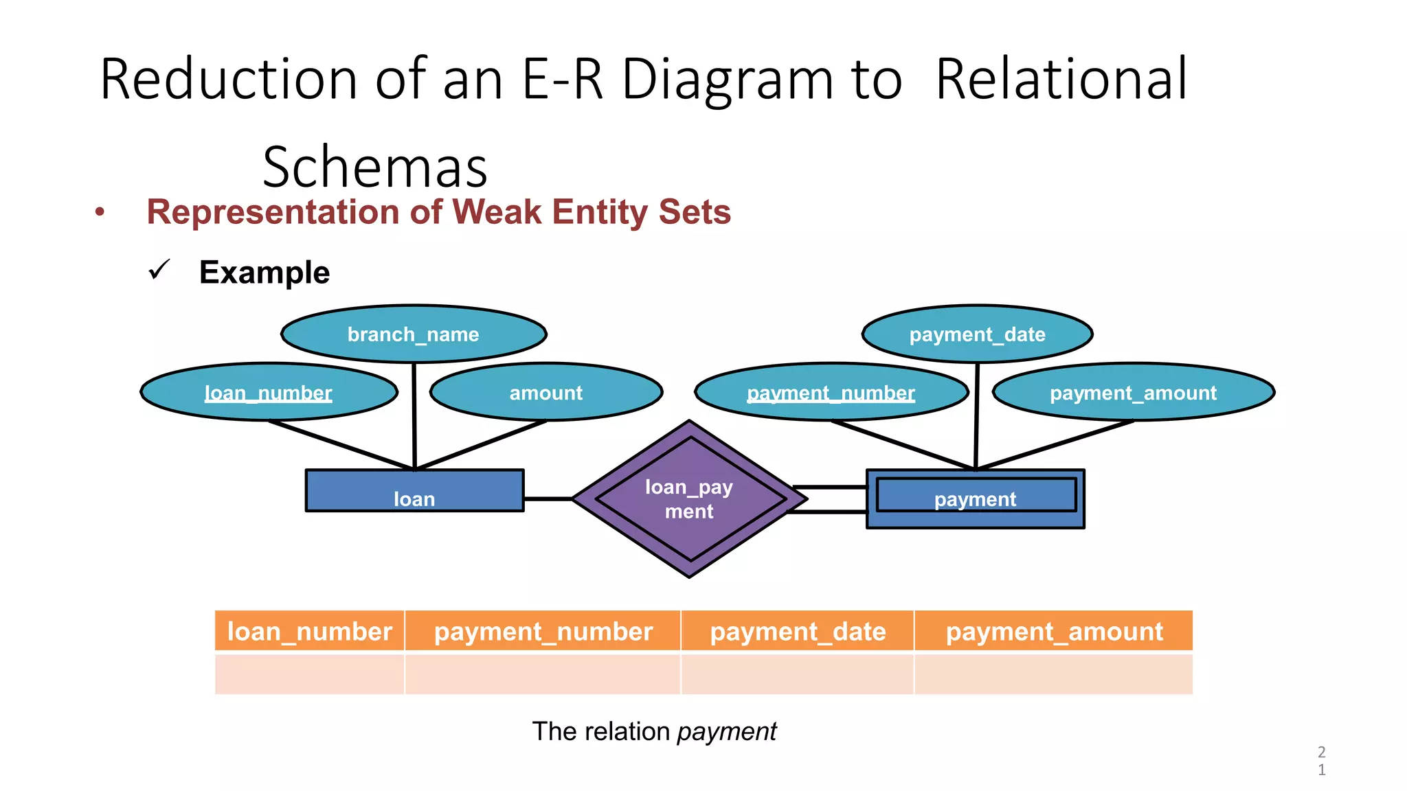 Reduction of an E-R Diagram to Relational
Schemas
loan_pay
ment
loan payment
• Representation of Weak Entity Sets
 Example
branch_name payment_date
loan_number amount payment_number payment_amount
loan_number payment_number payment_date payment_amount
2
1
The relation payment
 