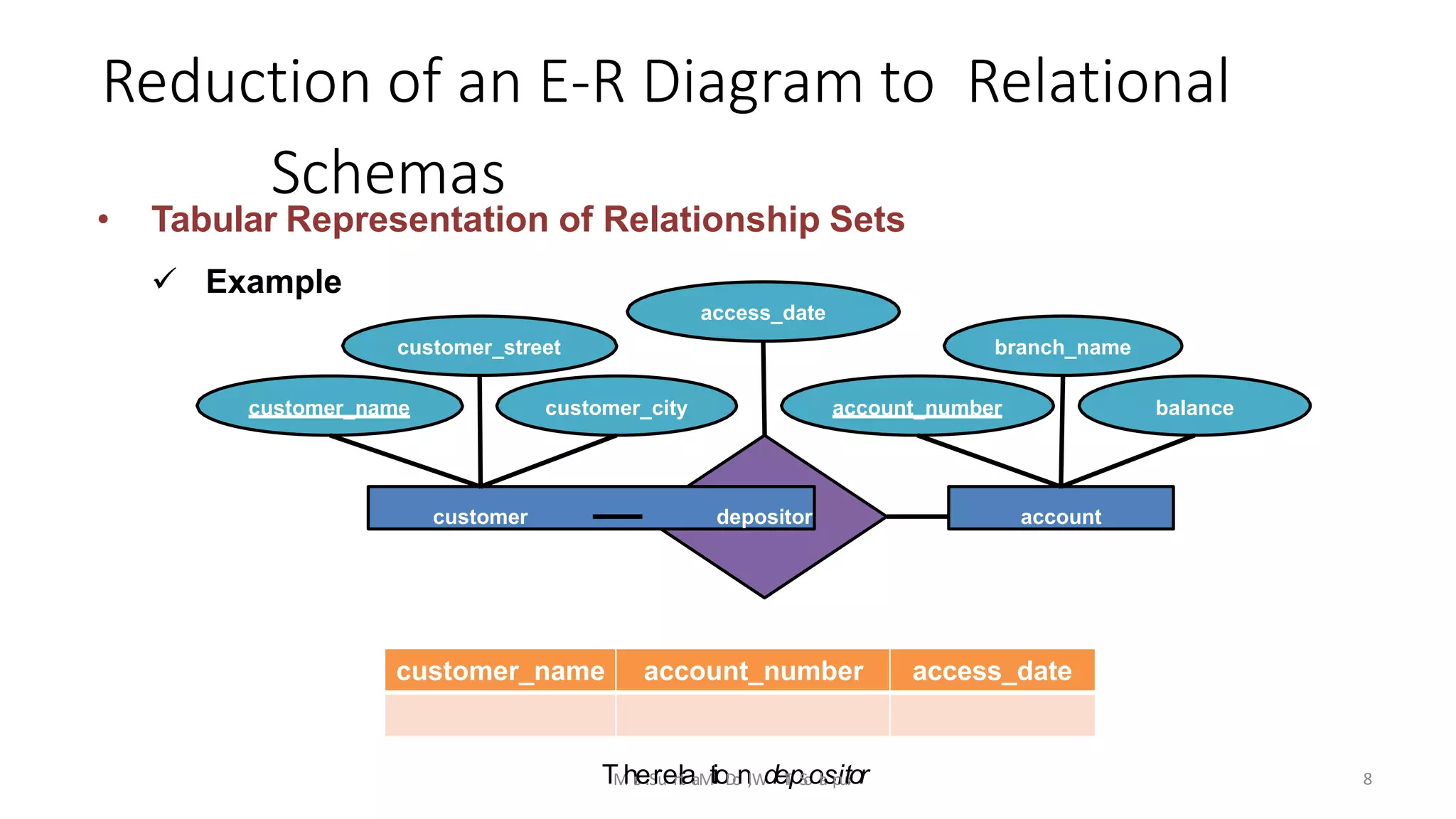Reduction of an E-R Diagram to Relational
Schemas
customer depositor account
• Tabular Representation of Relationship Sets
 Example
access_date
customer_street branch_name
customer_name customer_city account_number balance
customer_name account_number access_date
8TMhrse.SrueniltaaMtioDonl,WdeIT,pSoolaspiutror
 