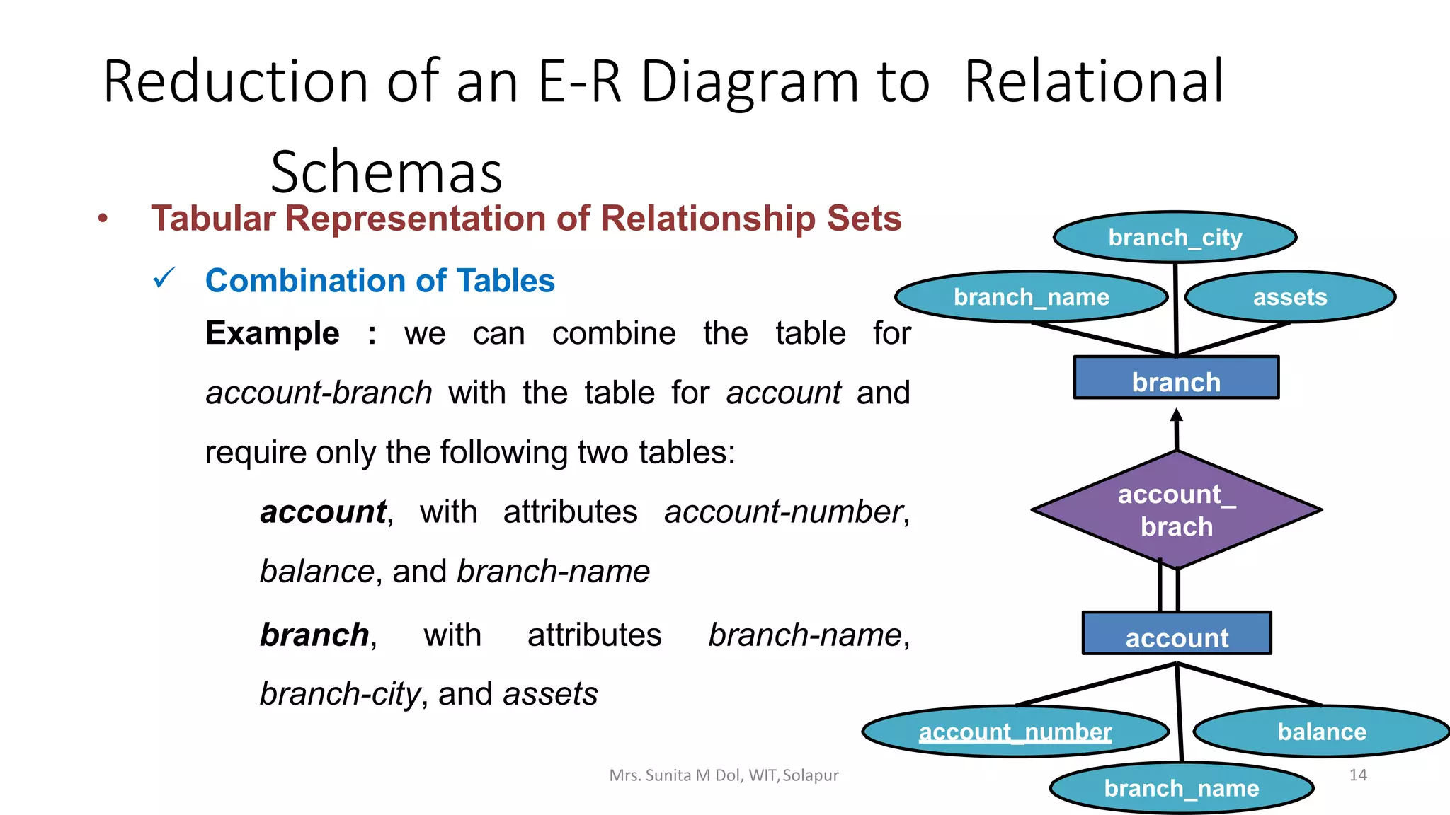 Reduction of an E-R Diagram to Relational
Schemas
• Tabular Representation of Relationship Sets
 Combination of Tables
Example : we can combine the table for
account-branch with the table for account and
require only the following two tables:
account, with attributes account-number,
balance, and branch-name
branch, with attributes branch-name,
branch-city, and assets
account_number
account
branch_name
branch_name
branch
branch_city
assets
account_
brach
balance
14Mrs. Sunita M Dol, WIT,Solapur
 