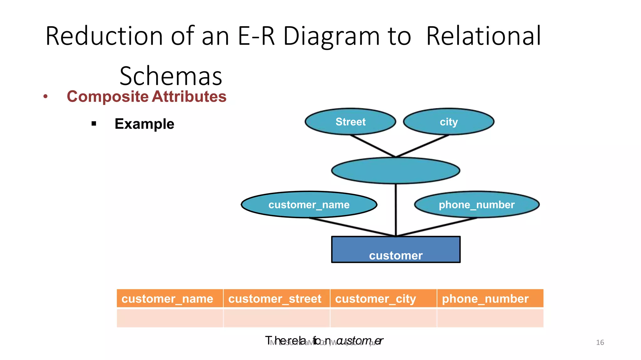 Reduction of an E-R Diagram to Relational
Schemas
• Composite Attributes
 Example
customer_name
customer
address
phone_number
Street city
customer_name customer_street customer_city phone_number
16TMhrse.SrueniltaaMtioDonl,WcuIT,sStoolampurer
 