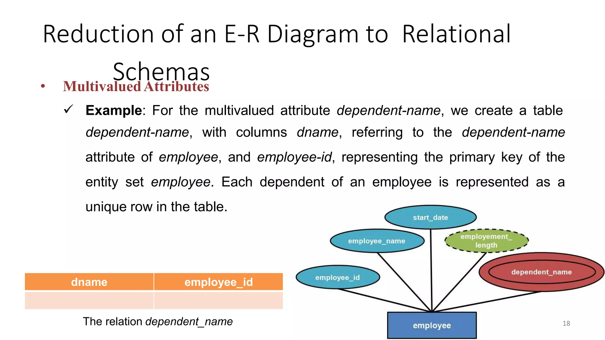 Reduction of an E-R Diagram to Relational
Schemas• MultivaluedAttributes
 Example: For the multivalued attribute dependent-name, we create a table
dependent-name, with columns dname, referring to the dependent-name
attribute of employee, and employee-id, representing the primary key of the
entity set employee. Each dependent of an employee is represented as a
unique row in the table.
dname employee_id
The relation dependent_name 18
 