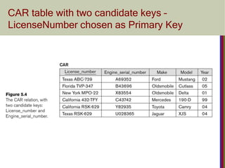 CAR table with two candidate keys –
LicenseNumber chosen as Primary Key
 