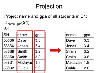 Projection
Project name and gpa of all students in S1:
name, gpa(S1)
S1
Sid name gpa
50000 Dave 3.3
53666 Jones 3.4
53688 Smith 3.2
53650 Smith 3.8
53831 Madayan 1.8
53832 Guldu 2.0
name gpa
Dave 3.3
Jones 3.4
Smith 3.2
Smith 3.8
Madayan 1.8
Guldu 2.0
 