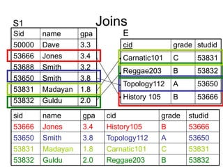 Joins
sid name gpa cid grade studid
53666 Jones 3.4 History105 B 53666
53650 Smith 3.8 Topology112 A 53650
53831 Madayan 1.8 Carnatic101 C 53831
53832 Guldu 2.0 Reggae203 B 53832
Sid name gpa
50000 Dave 3.3
53666 Jones 3.4
53688 Smith 3.2
53650 Smith 3.8
53831 Madayan 1.8
53832 Guldu 2.0
cid grade studid
Carnatic101 C 53831
Reggae203 B 53832
Topology112 A 53650
History 105 B 53666
S1
E
 