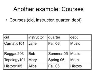 Another example: Courses
• Courses (cid, instructor, quarter, dept)
cid instructor quarter dept
Carnatic101 Jane Fall 06 Music
Reggae203 Bob Summer 06 Music
Topology101 Mary Spring 06 Math
History105 Alice Fall 06 History
 