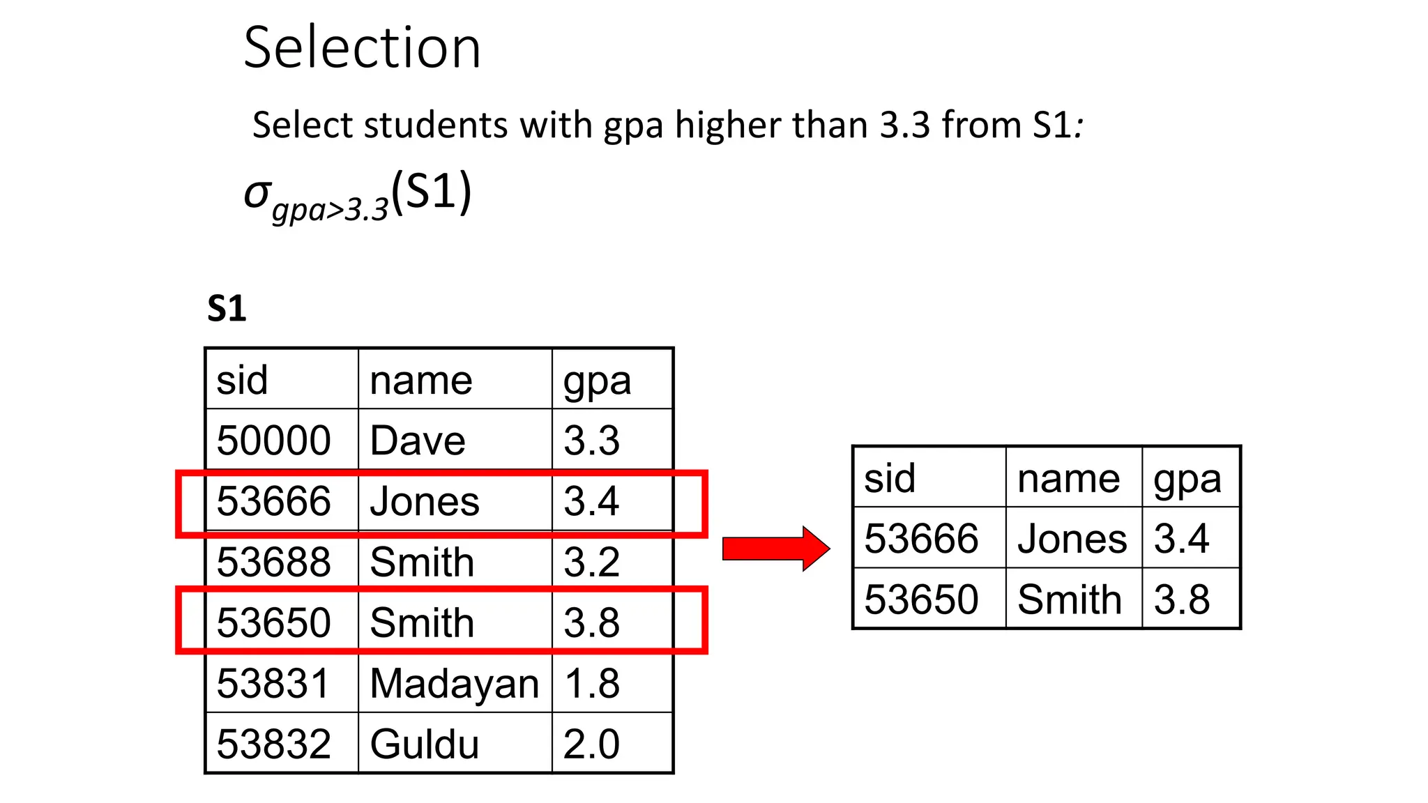 Selection
Select students with gpa higher than 3.3 from S1:
σgpa>3.3(S1)
S1
sid name gpa
50000 Dave 3.3
53666 Jones 3.4
53688 Smith 3.2
53650 Smith 3.8
53831 Madayan 1.8
53832 Guldu 2.0
sid name gpa
53666 Jones 3.4
53650 Smith 3.8
 