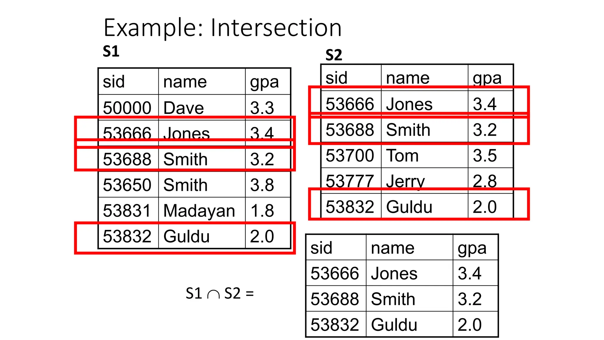 Example: Intersection
sid name gpa
50000 Dave 3.3
53666 Jones 3.4
53688 Smith 3.2
53650 Smith 3.8
53831 Madayan 1.8
53832 Guldu 2.0
sid name gpa
53666 Jones 3.4
53688 Smith 3.2
53700 Tom 3.5
53777 Jerry 2.8
53832 Guldu 2.0
S1 S2
S1  S2 =
sid name gpa
53666 Jones 3.4
53688 Smith 3.2
53832 Guldu 2.0
 