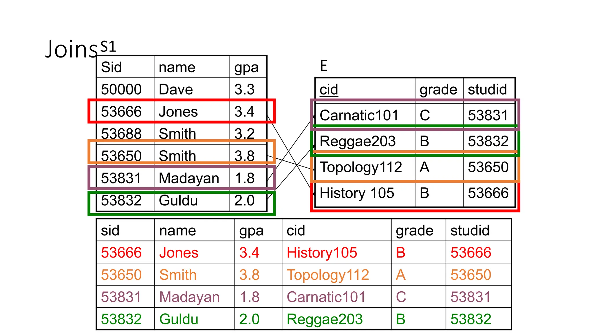 Joins
sid name gpa cid grade studid
53666 Jones 3.4 History105 B 53666
53650 Smith 3.8 Topology112 A 53650
53831 Madayan 1.8 Carnatic101 C 53831
53832 Guldu 2.0 Reggae203 B 53832
Sid name gpa
50000 Dave 3.3
53666 Jones 3.4
53688 Smith 3.2
53650 Smith 3.8
53831 Madayan 1.8
53832 Guldu 2.0
cid grade studid
Carnatic101 C 53831
Reggae203 B 53832
Topology112 A 53650
History 105 B 53666
S1
E
 