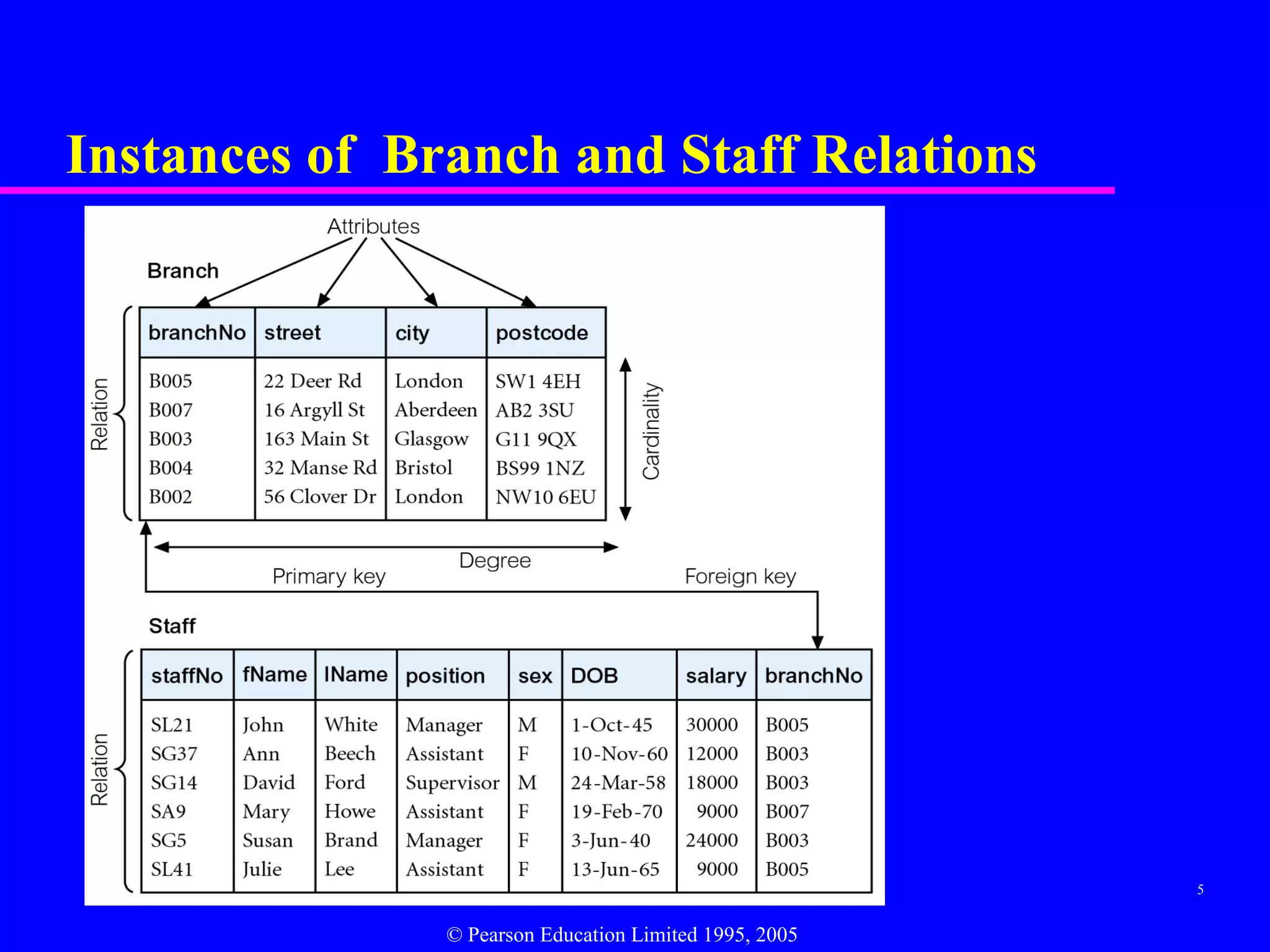 Instances of Branch and Staff Relations




                                                        5


               © Pearson Education Limited 1995, 2005
 