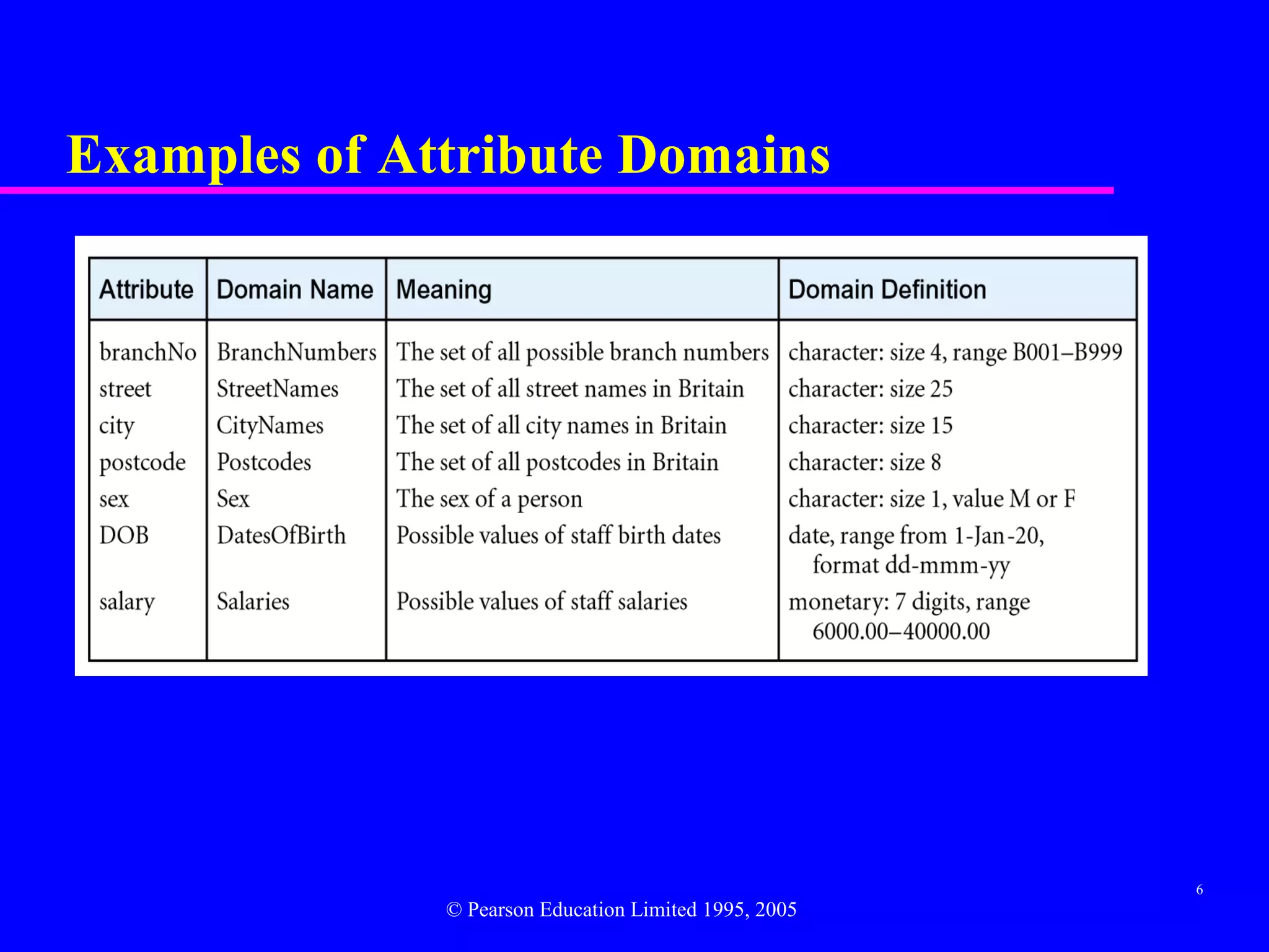 Examples of Attribute Domains




                                                       6
              © Pearson Education Limited 1995, 2005
 