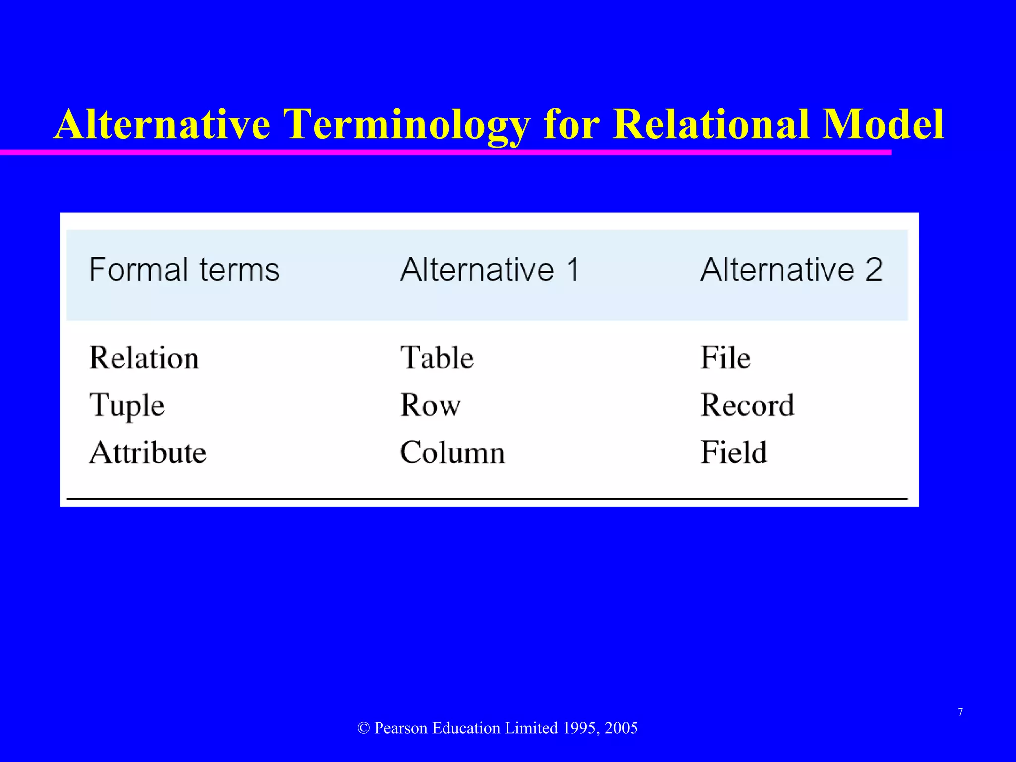Alternative Terminology for Relational Model




                                                        7
               © Pearson Education Limited 1995, 2005
 