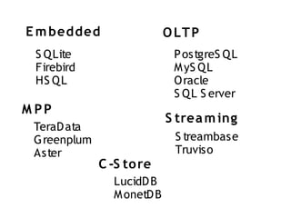 E m bedded                 O LT P
 S QLite                    P ostgreS Q L
 Firebird                   M yS Q L
 HS Q L                     O racle
                            S Q L S erver
M PP
                           S trea m ing
 TeraD ata
 Greenplum                   S treambase
 Aster                       Truviso
             C -S to re
               LucidD B
               M onetD B
 