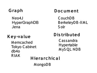 G ra ph                    D o c um ent
  Neo4J                      C ouchD B
  HyperGraphDB               B erkeleyD B -X M L
  Jena                       S olr

K ey-va lue                D is tributed
 M emcached                   C assandra
 Tokyo C abinet               Hypertable
 db4o                         M yS Q L ND B
 R IAK
              H iera rc hic a l
               M ongoD B
 