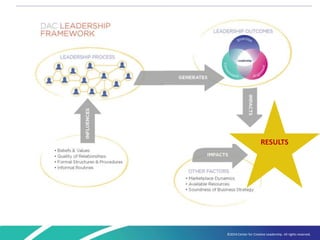 ©2014 Center for Creative Leadership. All rights reserved.
RESULTS
 