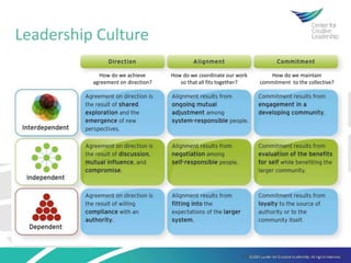 ©2014 Center for Creative Leadership. All rights reserved.©2014 Center for Creative Leadership. All rights reserved.© 2009 Center for Creative Leadership. All Rights Reserved.
Leadership Culture
How do we achieve
agreement on direction?
How do we coordinate our work
so that all fits together?
How do we maintain
commitment to the collective?
 