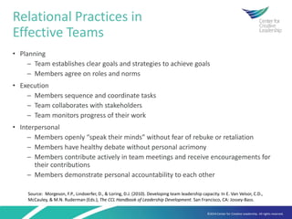 ©2014 Center for Creative Leadership. All rights reserved.
• Planning
─ Team establishes clear goals and strategies to achieve goals
─ Members agree on roles and norms
• Execution
─ Members sequence and coordinate tasks
─ Team collaborates with stakeholders
─ Team monitors progress of their work
• Interpersonal
─ Members openly “speak their minds” without fear of rebuke or retaliation
─ Members have healthy debate without personal acrimony
─ Members contribute actively in team meetings and receive encouragements for
their contributions
─ Members demonstrate personal accountability to each other
Relational Practices in
Effective Teams
Source: Morgeson, F.P., Lindoerfer, D., & Loring, D.J. (2010). Developing team leadership capacity. In E. Van Velsor, C.D.,
McCauley, & M.N. Ruderman (Eds.), The CCL Handbook of Leadership Development. San Francisco, CA: Jossey-Bass.
 