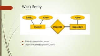 Weak Entity
 Student(rollno,student_name)
 Dependent(rollno,dependent_name)
 