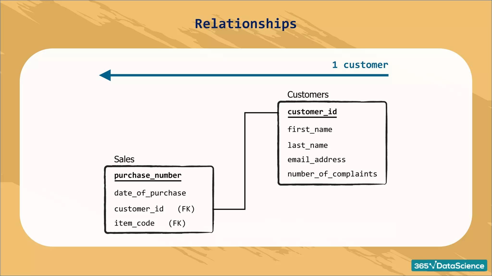 1 customer
Relationships
 
