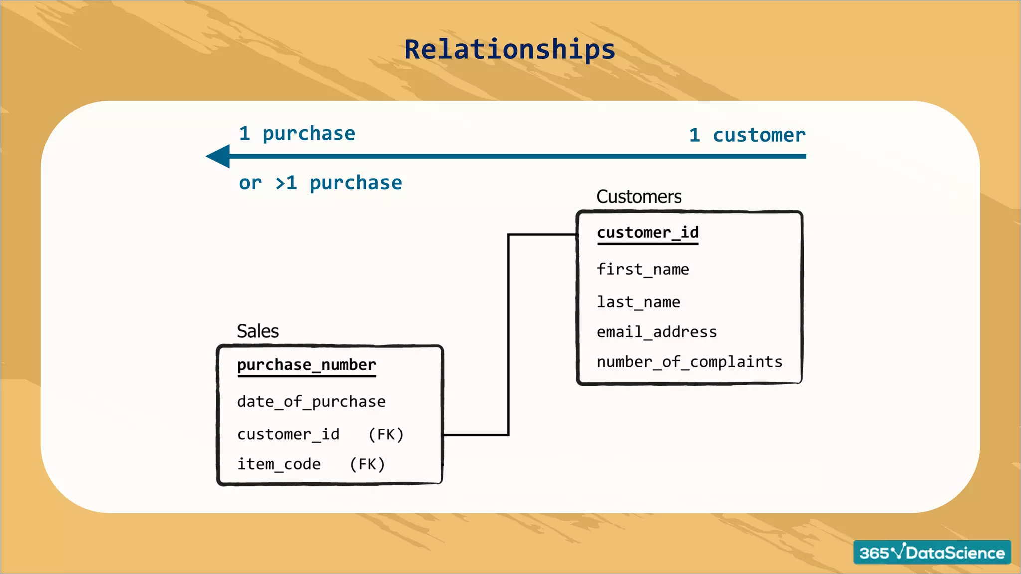 1 customer
1 purchase
or >1 purchase
Relationships
 
