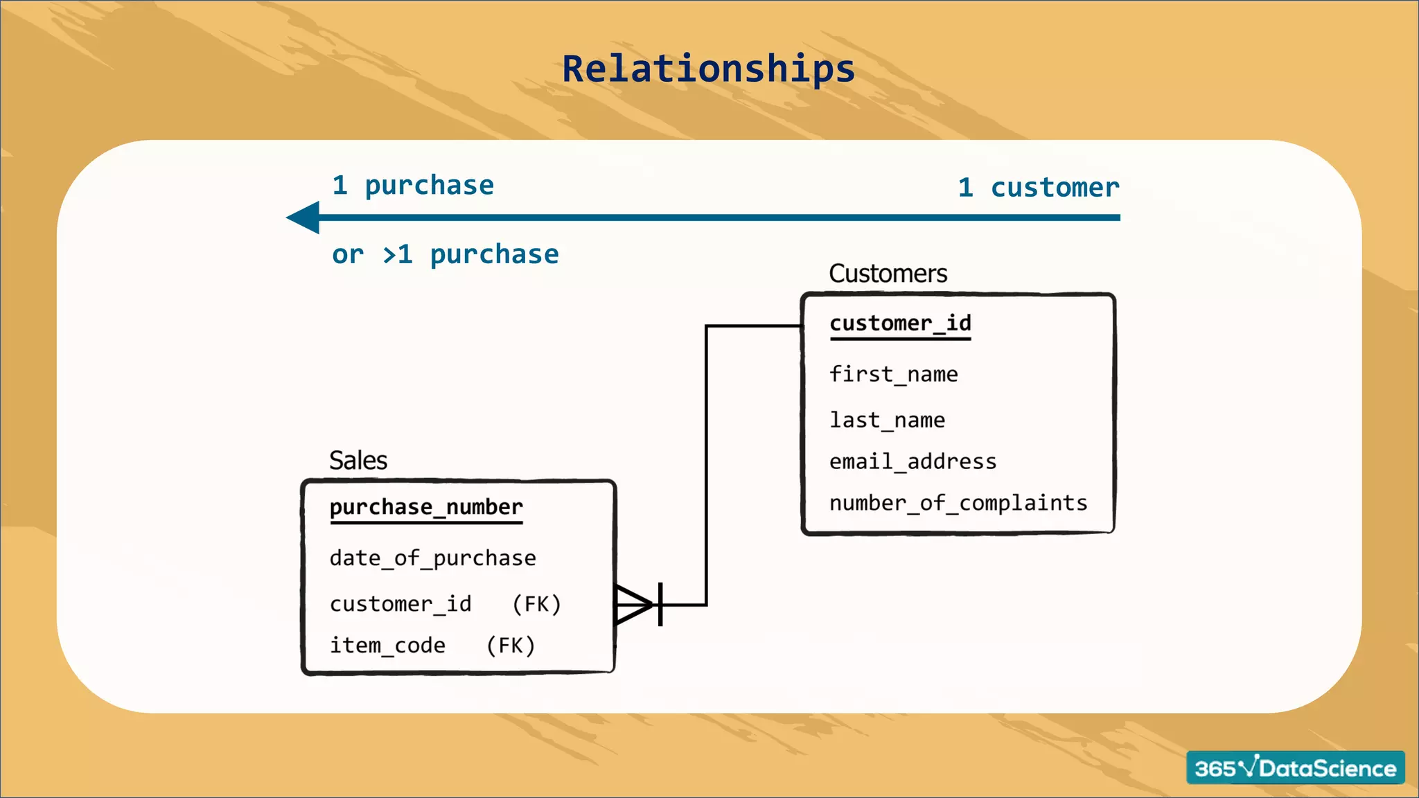 1 customer
1 purchase
or >1 purchase
Relationships
 