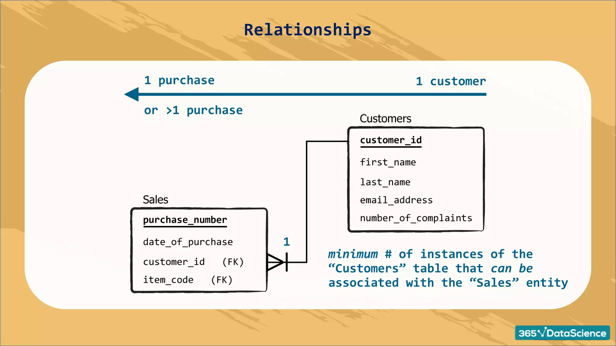 1 customer
1 purchase
or >1 purchase
1
minimum # of instances of the
“Customers” table that can be
associated with the “Sales” entity
Relationships
 