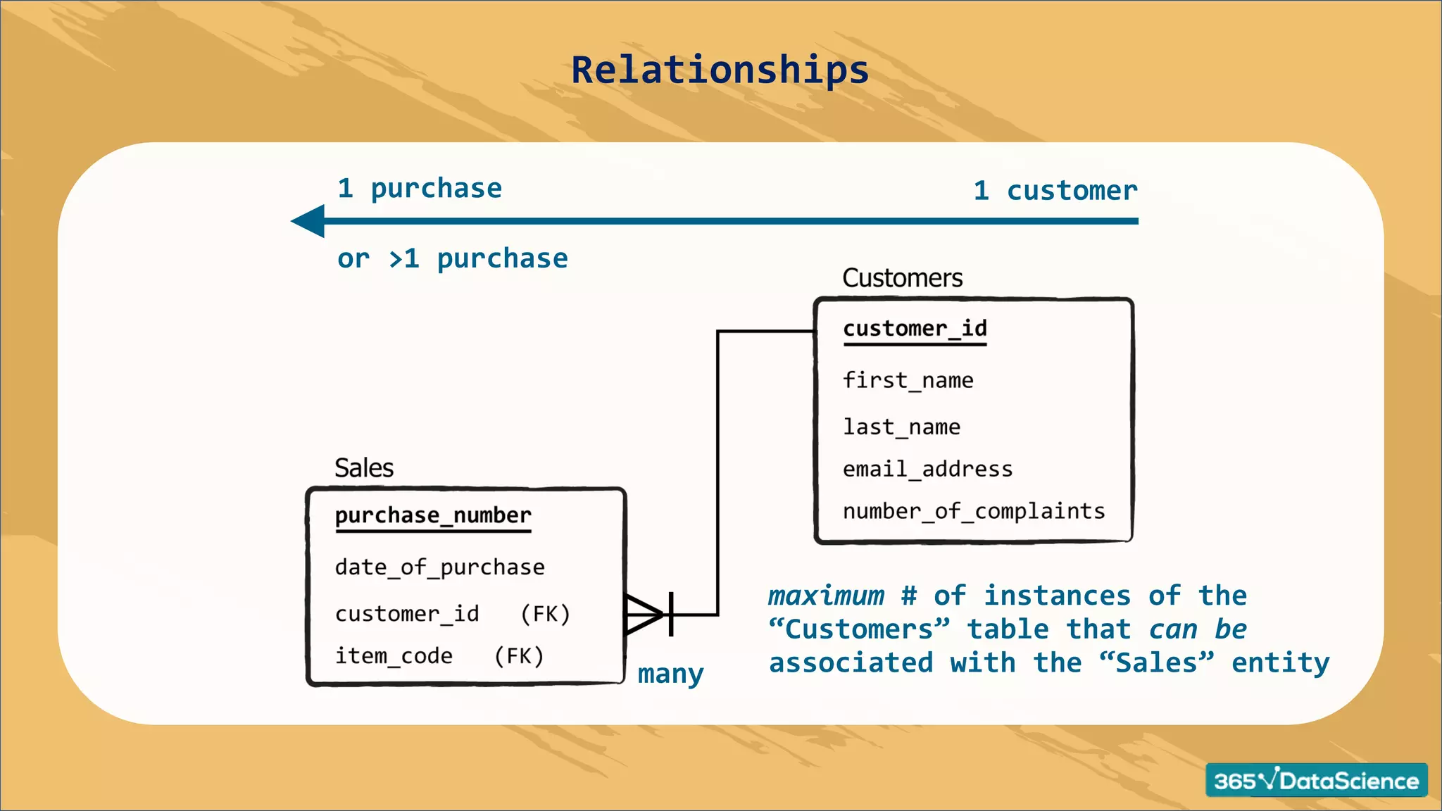 1 customer
1 purchase
or >1 purchase
maximum # of instances of the
“Customers” table that can be
associated with the “Sales” entity
many
Relationships
 