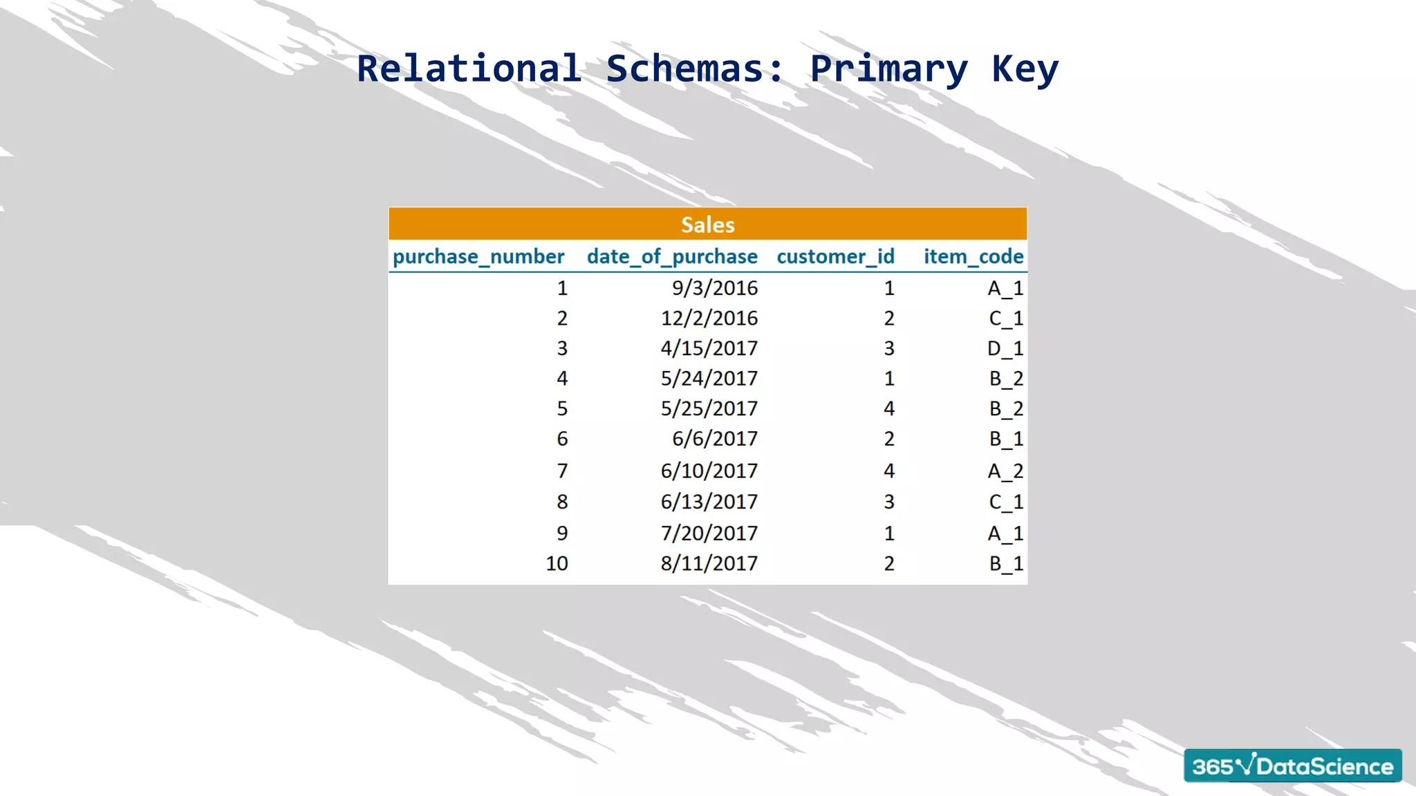 Relational Schemas: Primary Key
 