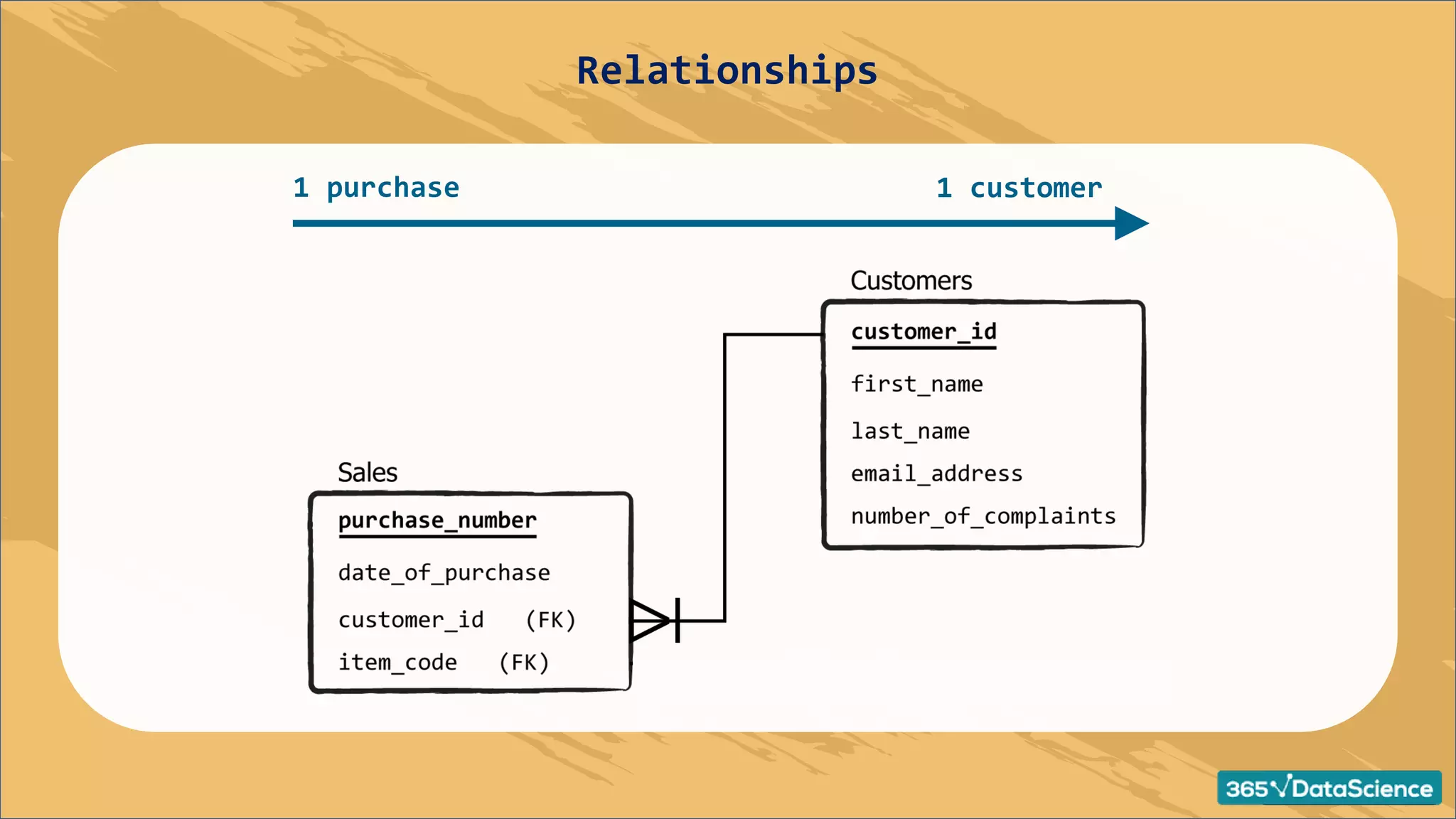 1 customer
1 purchase
Relationships
 