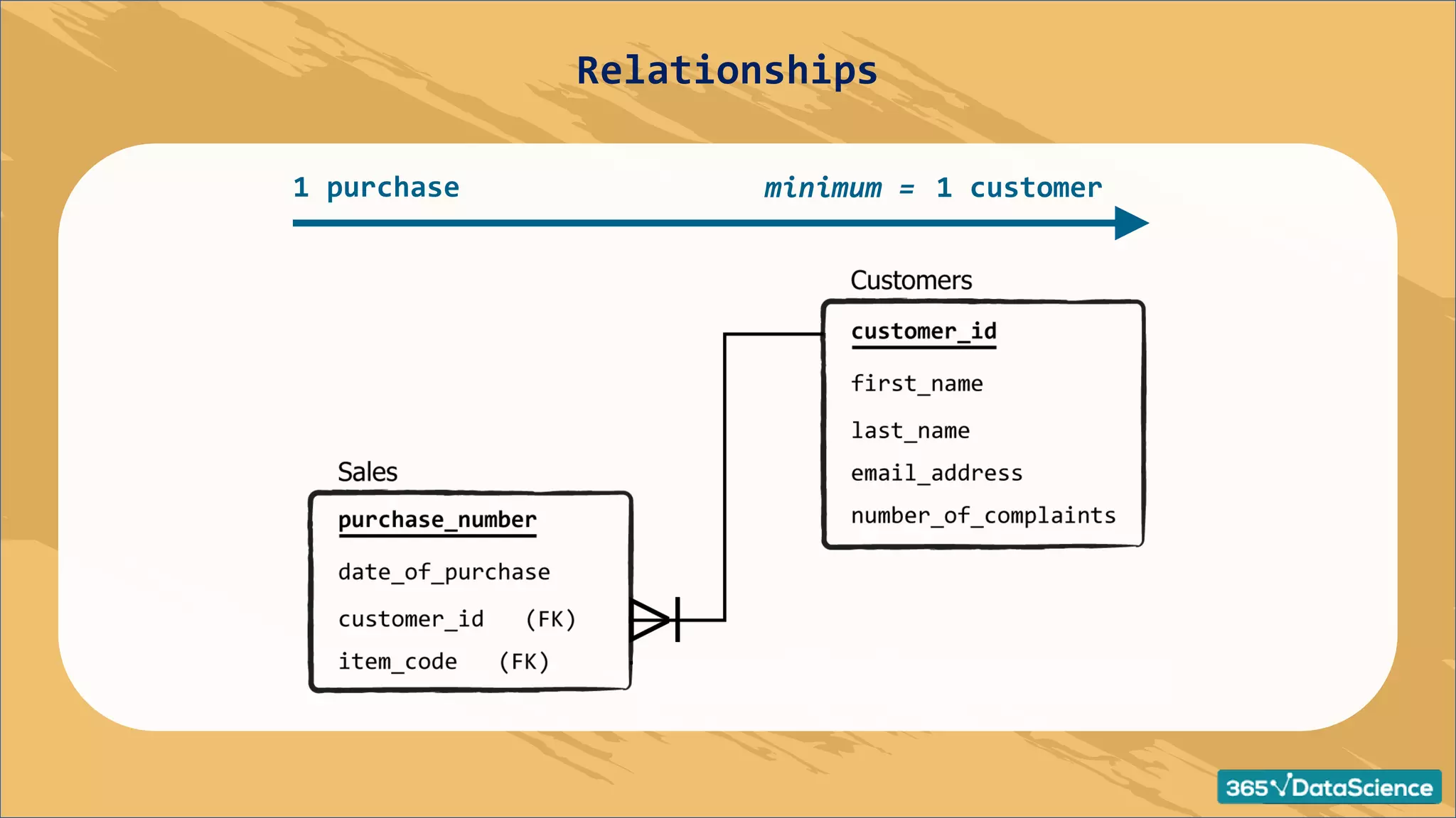 1 customer
1 purchase minimum =
Relationships
 