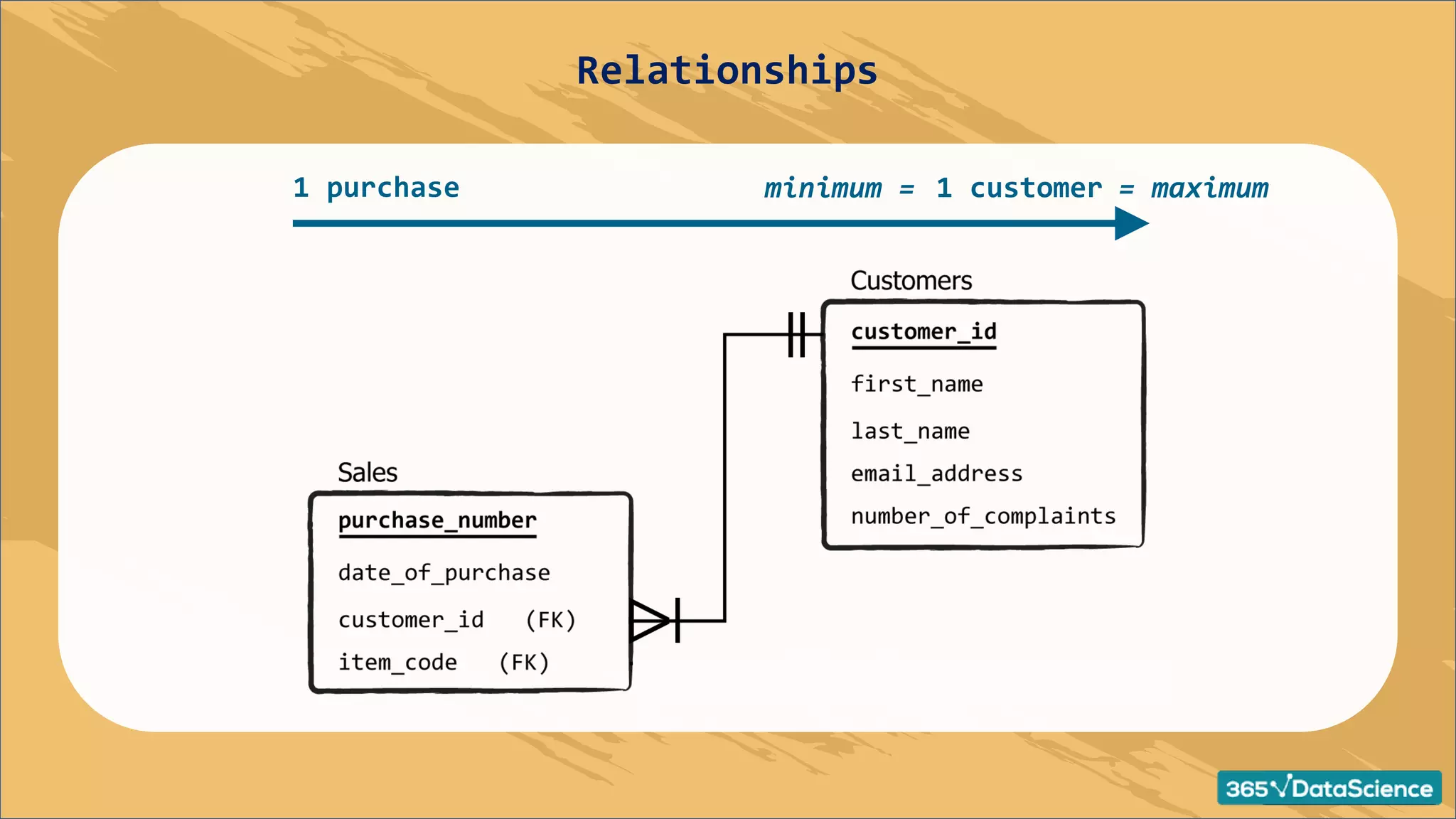 1 customer
1 purchase minimum = = maximum
Relationships
 