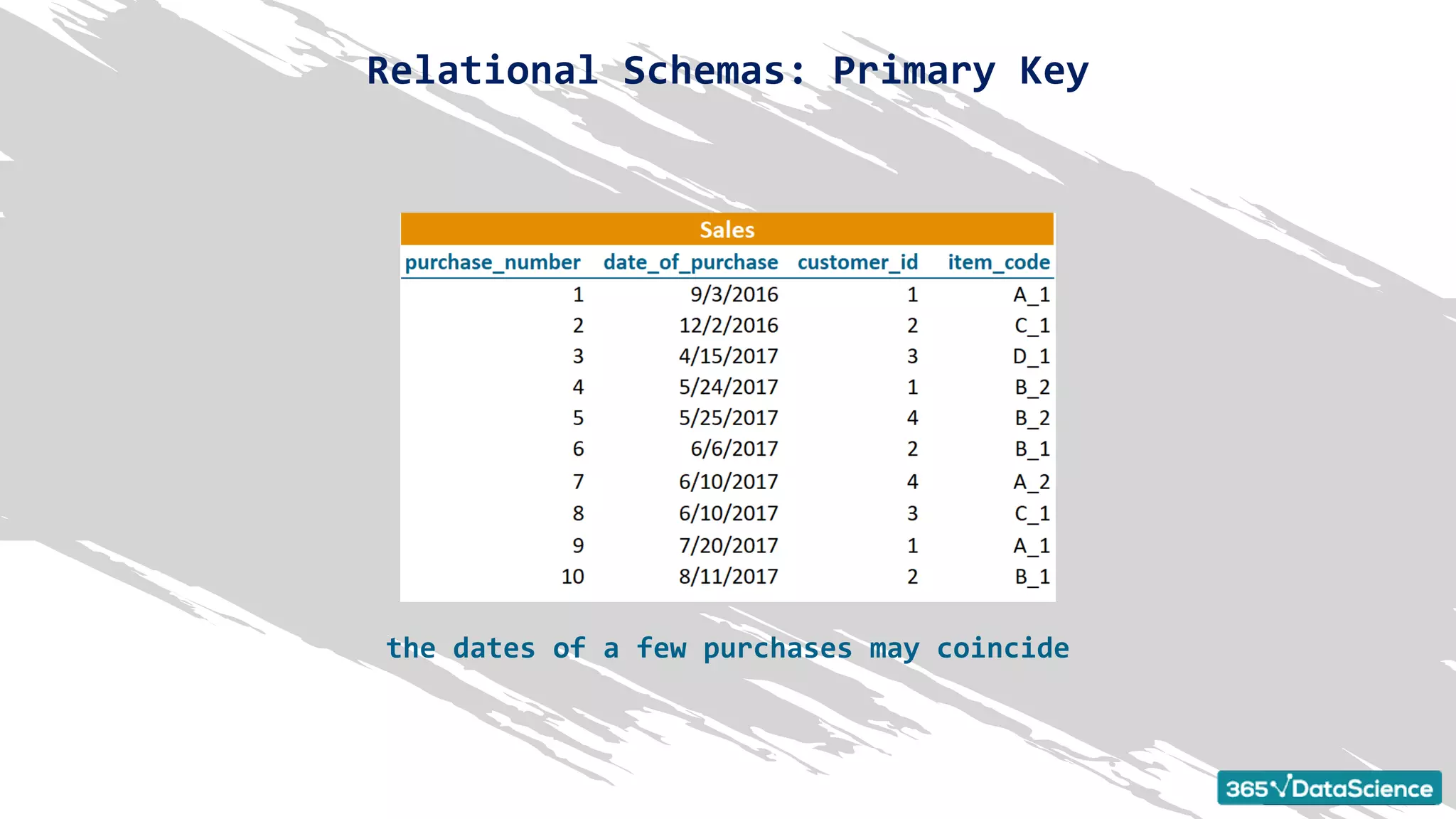 Relational Schemas: Primary Key
the dates of a few purchases may coincide
 