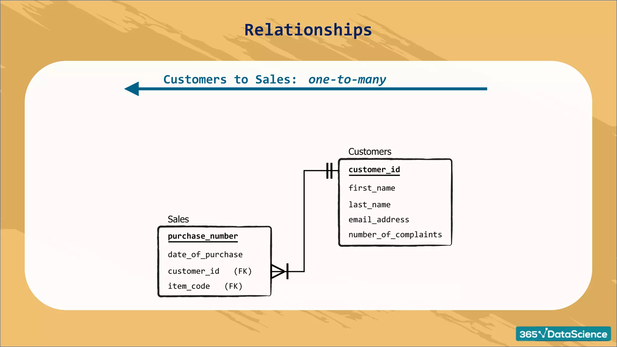 Customers to Sales: one-to-many
Relationships
 