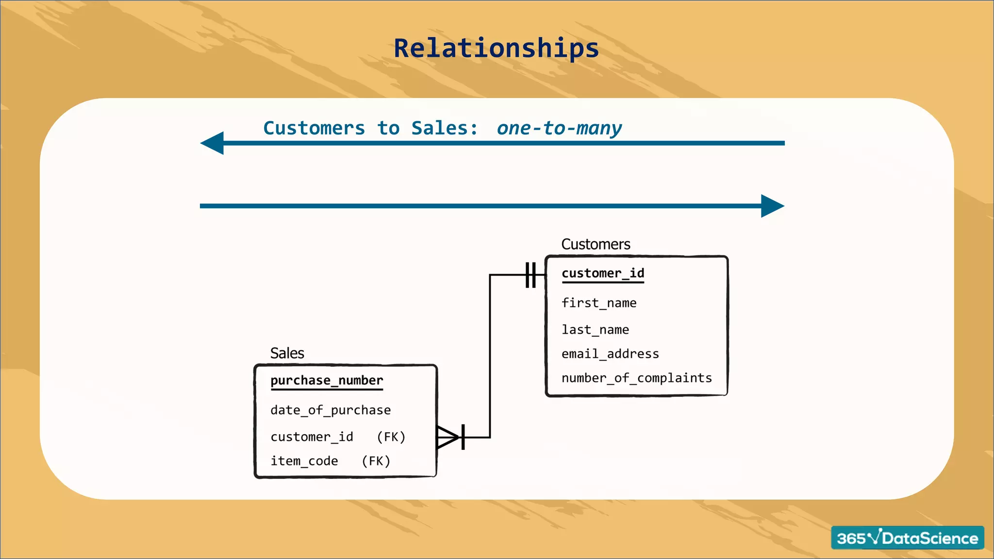 Customers to Sales: one-to-many
Relationships
 