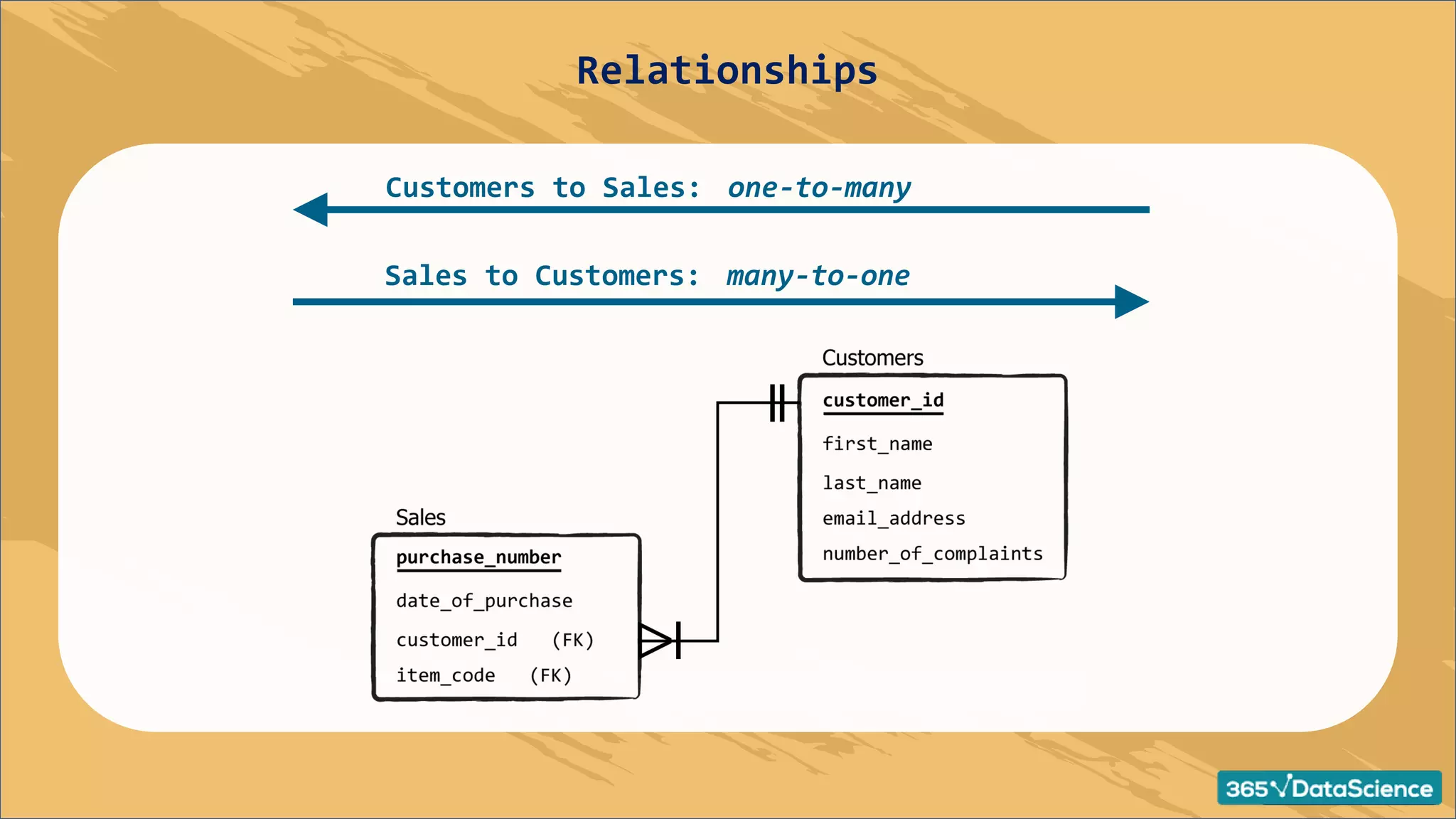 Customers to Sales: one-to-many
Sales to Customers: many-to-one
Relationships
 