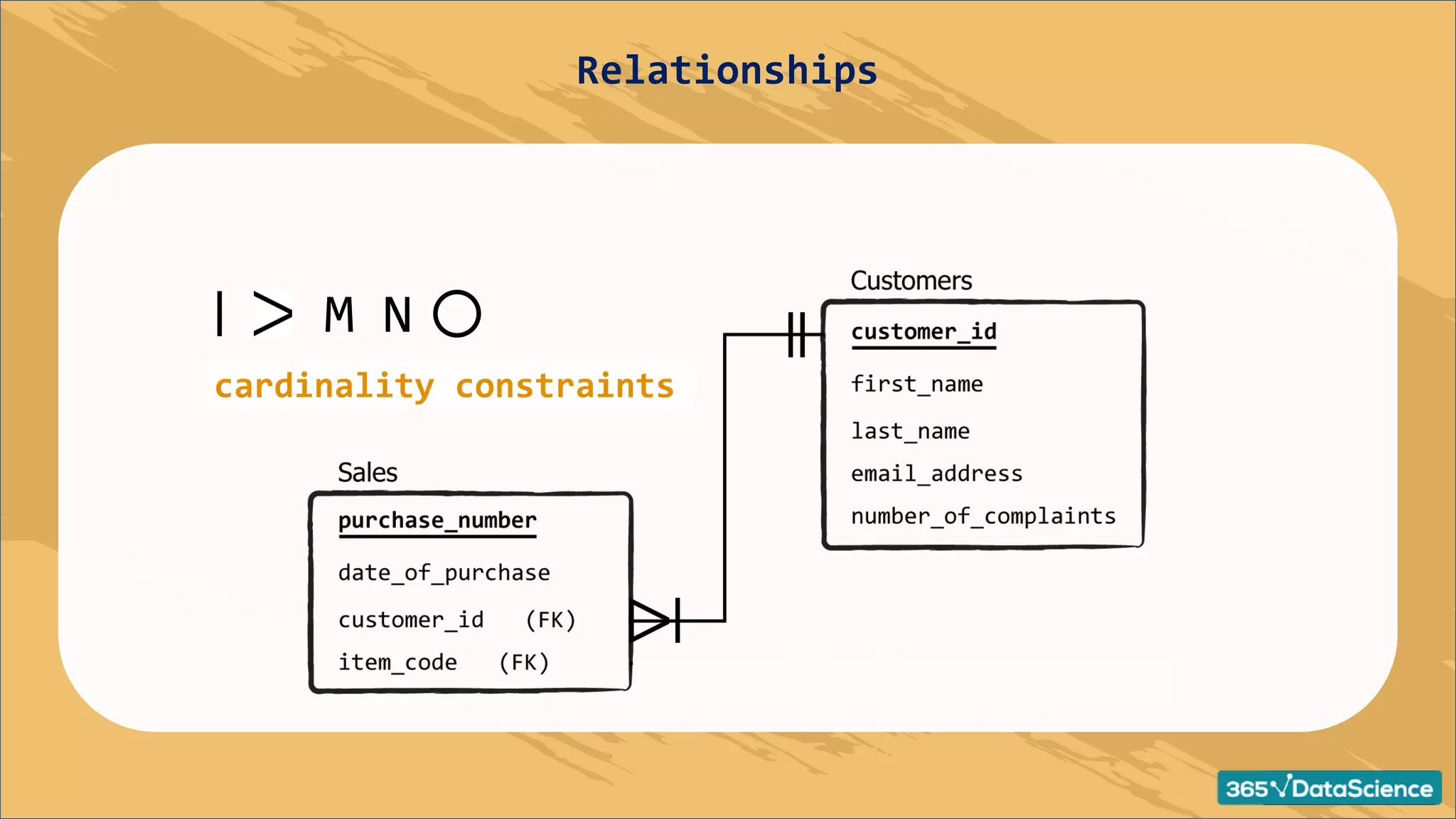 cardinality constraints
M N
Relationships
 