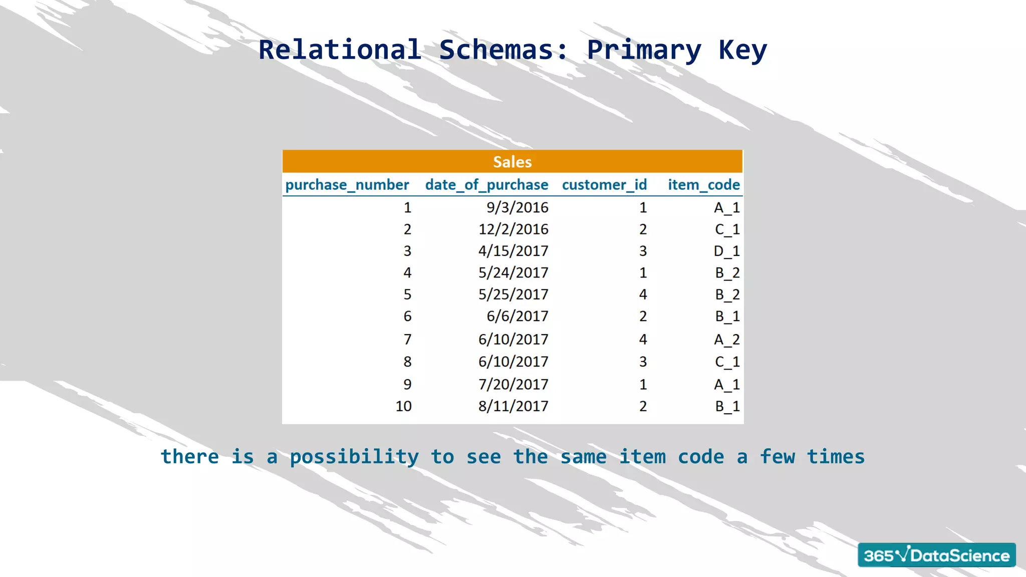 Relational Schemas: Primary Key
there is a possibility to see the same item code a few times
 