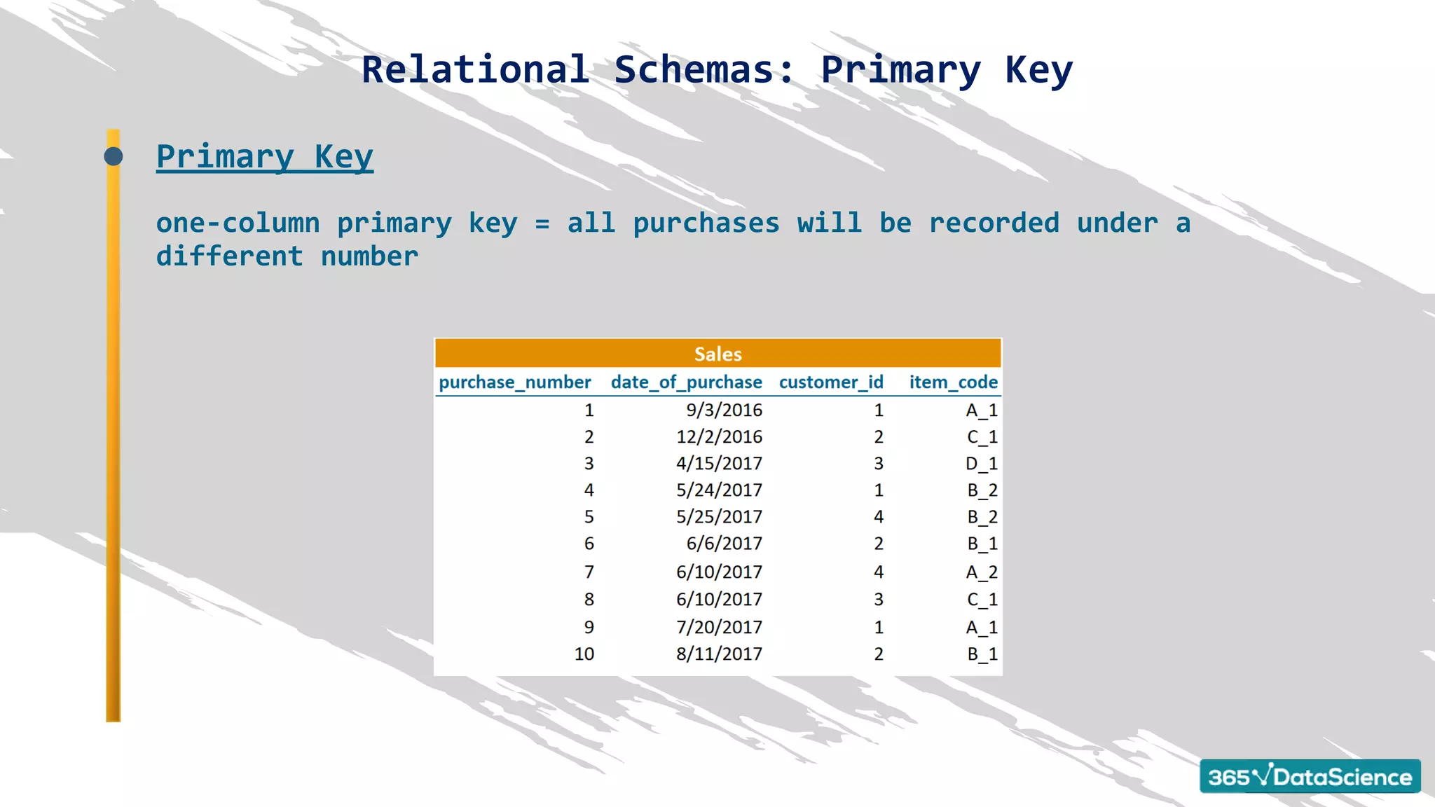 Relational Schemas: Primary Key
Primary Key
one-column primary key = all purchases will be recorded under a
different number
 