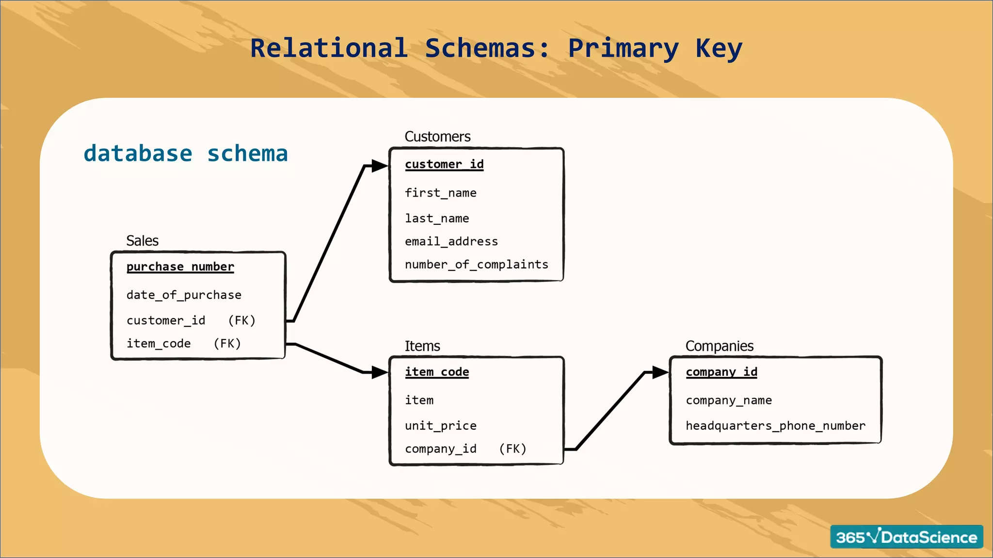 Relational schemas - Primary key.pdf