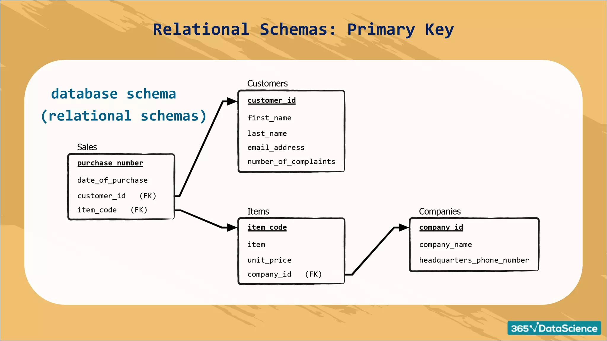database schema
(relational schemas)
Relational Schemas: Primary Key
 