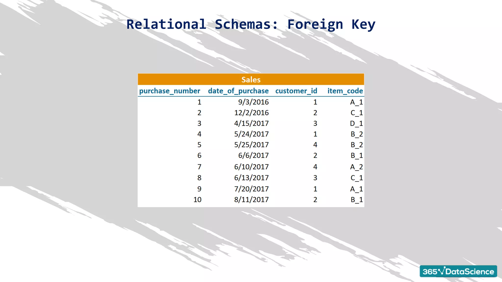 Relational Schemas: Foreign Key
 